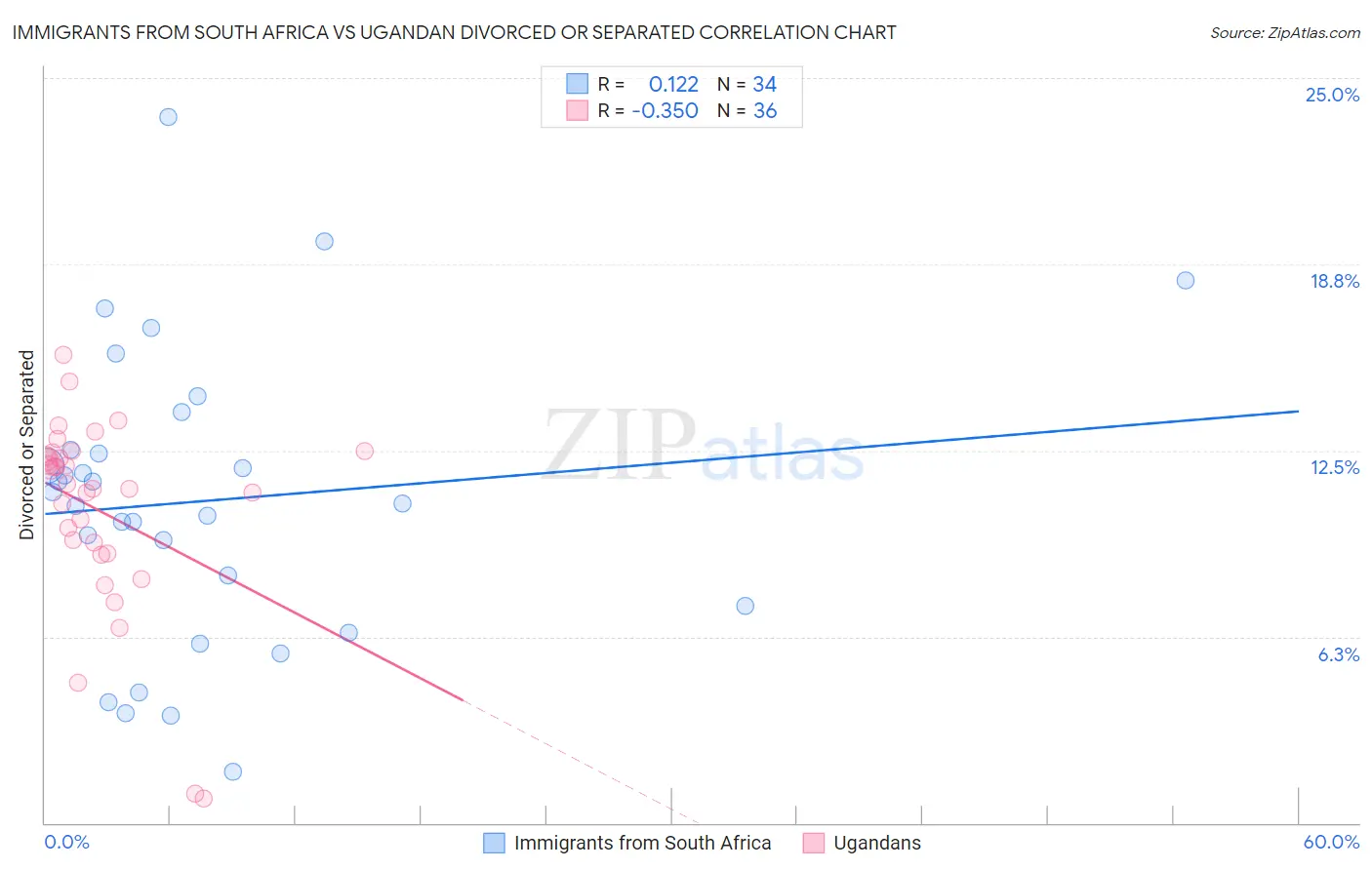 Immigrants from South Africa vs Ugandan Divorced or Separated