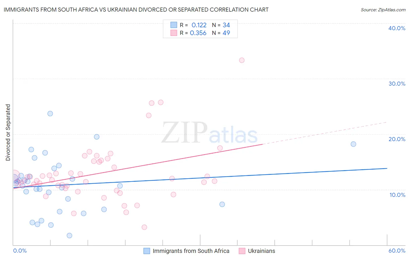 Immigrants from South Africa vs Ukrainian Divorced or Separated