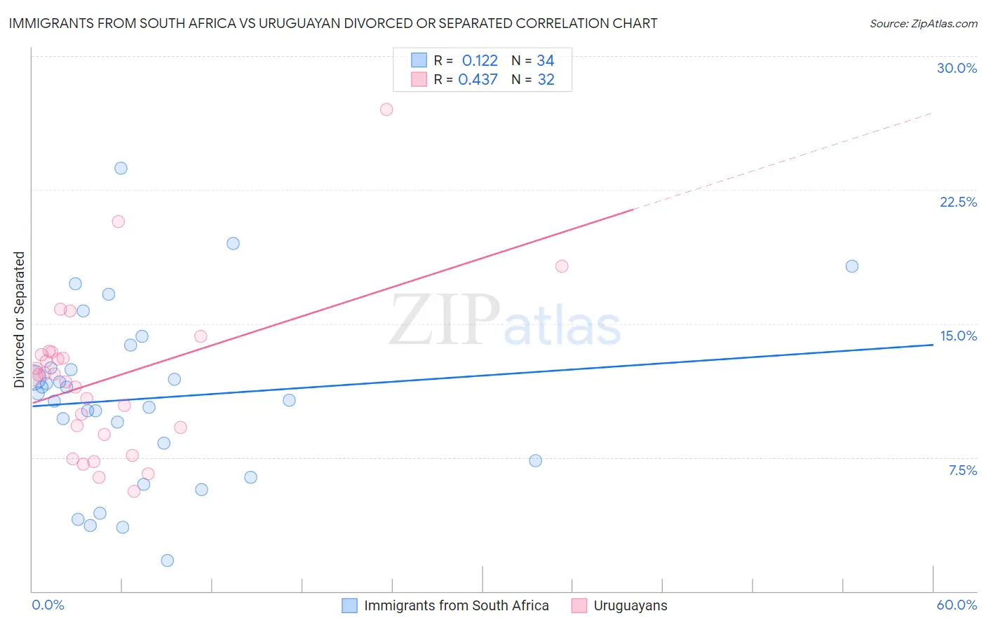 Immigrants from South Africa vs Uruguayan Divorced or Separated