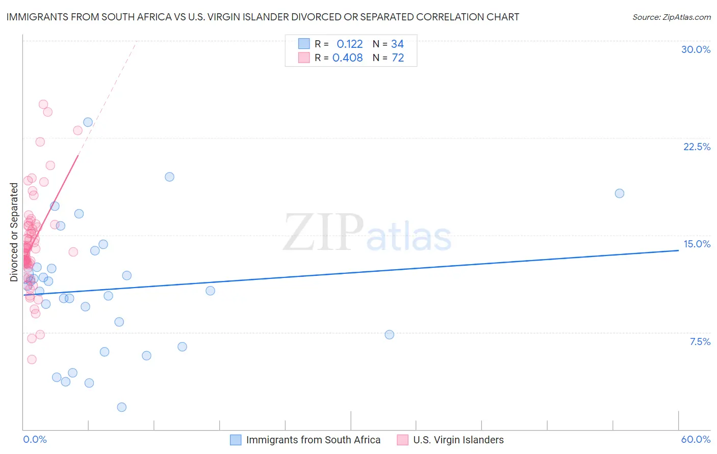 Immigrants from South Africa vs U.S. Virgin Islander Divorced or Separated