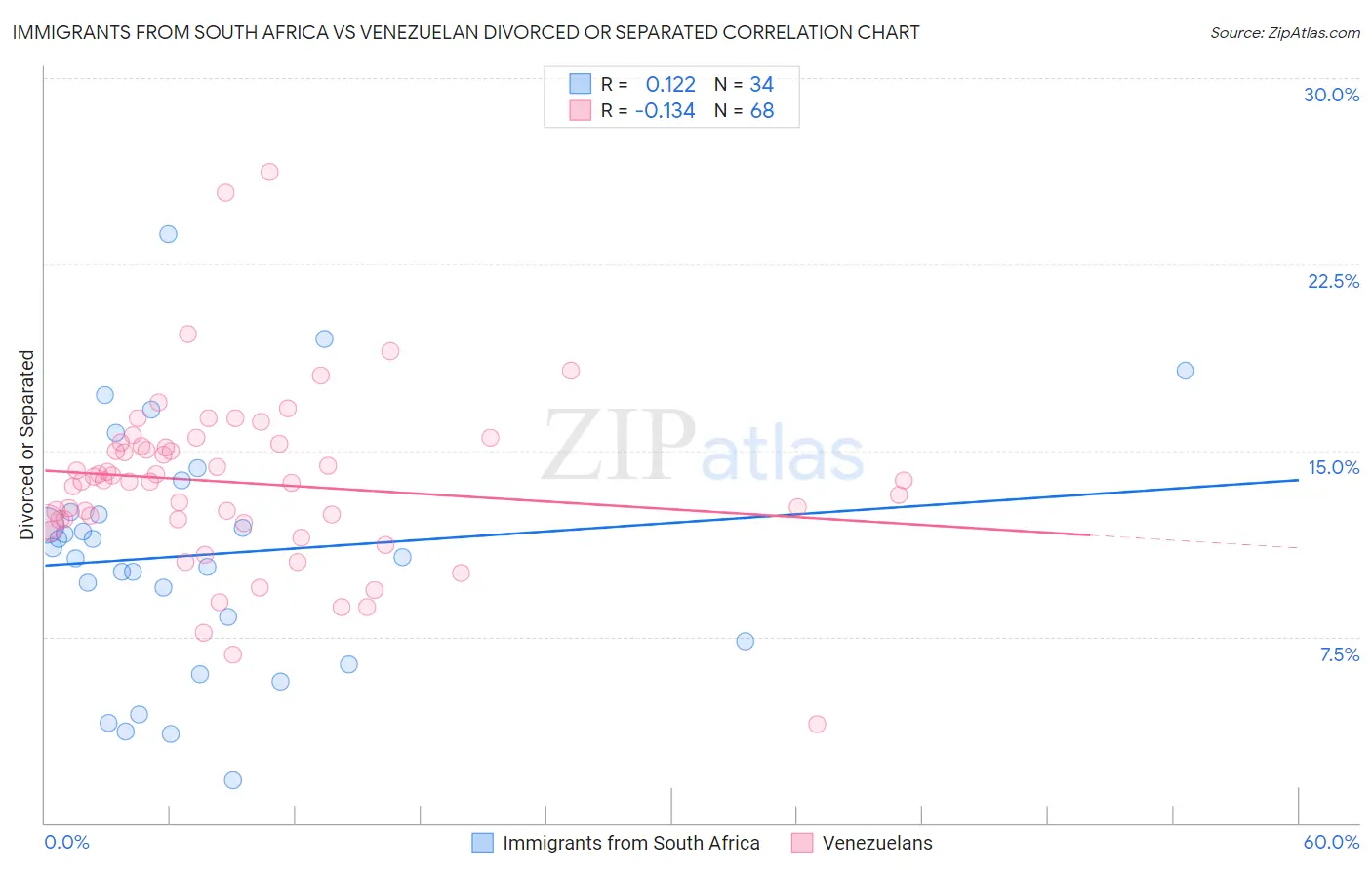 Immigrants from South Africa vs Venezuelan Divorced or Separated