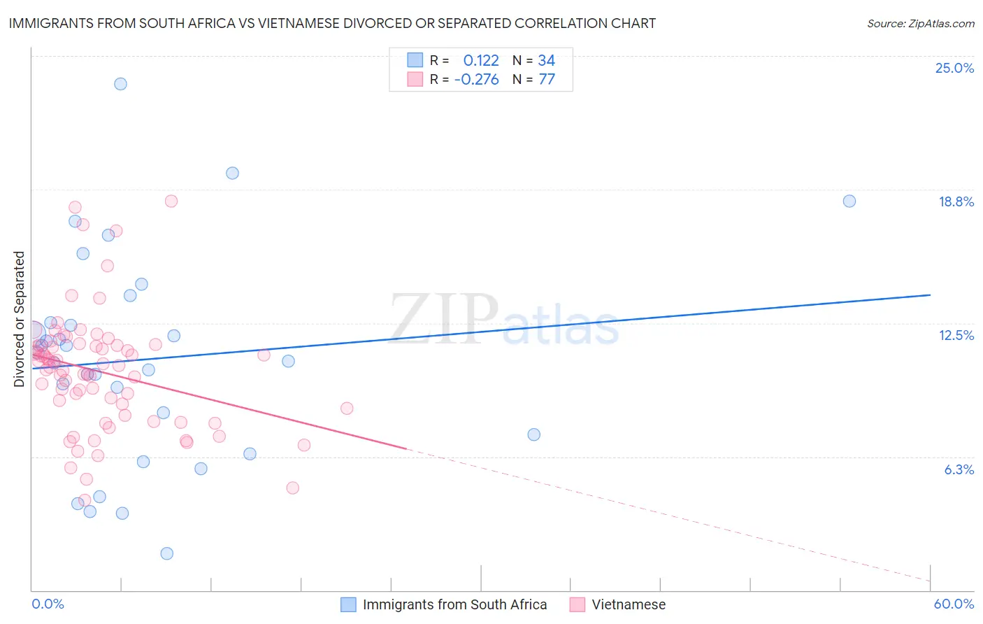 Immigrants from South Africa vs Vietnamese Divorced or Separated