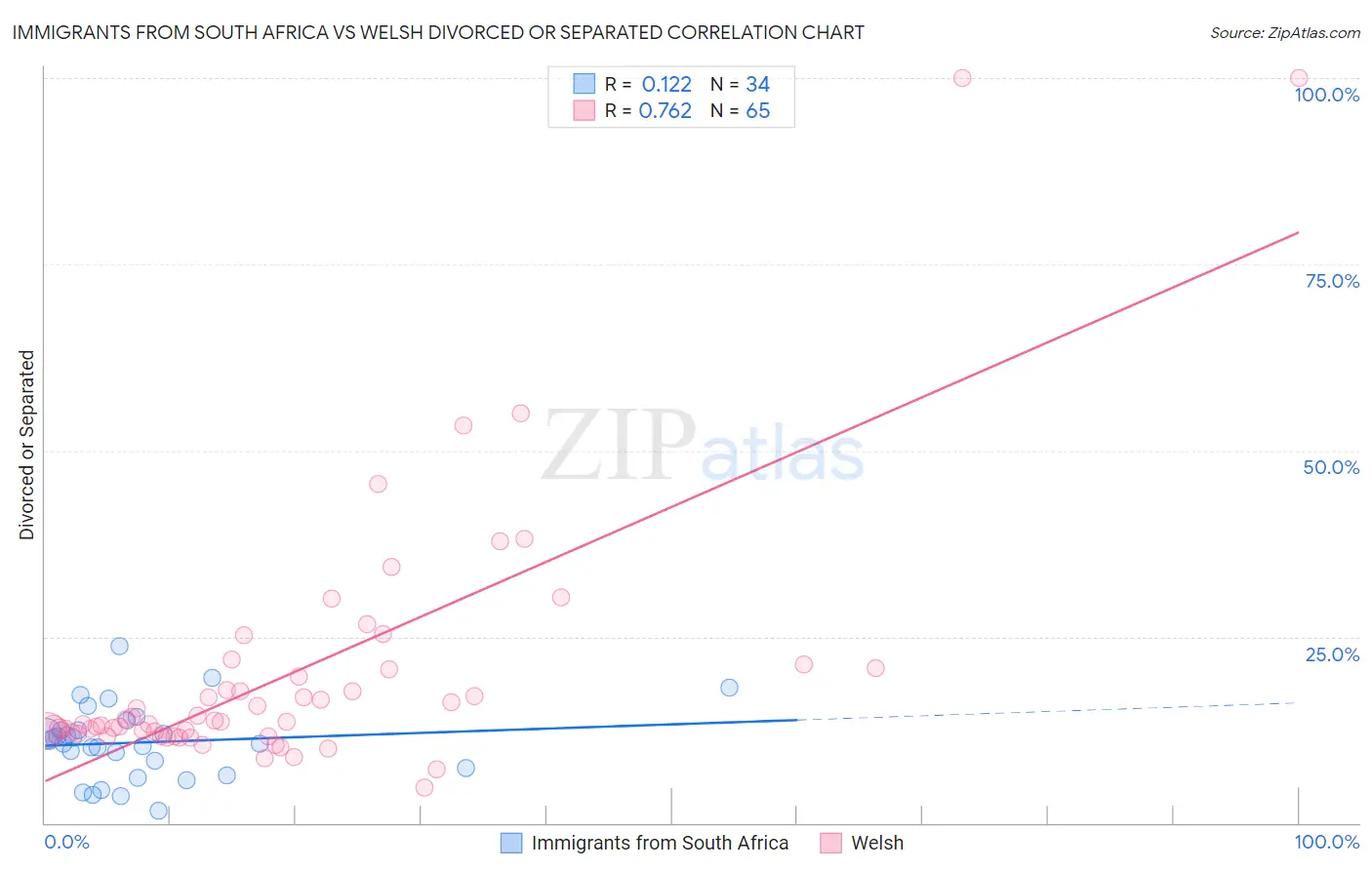 Immigrants from South Africa vs Welsh Divorced or Separated