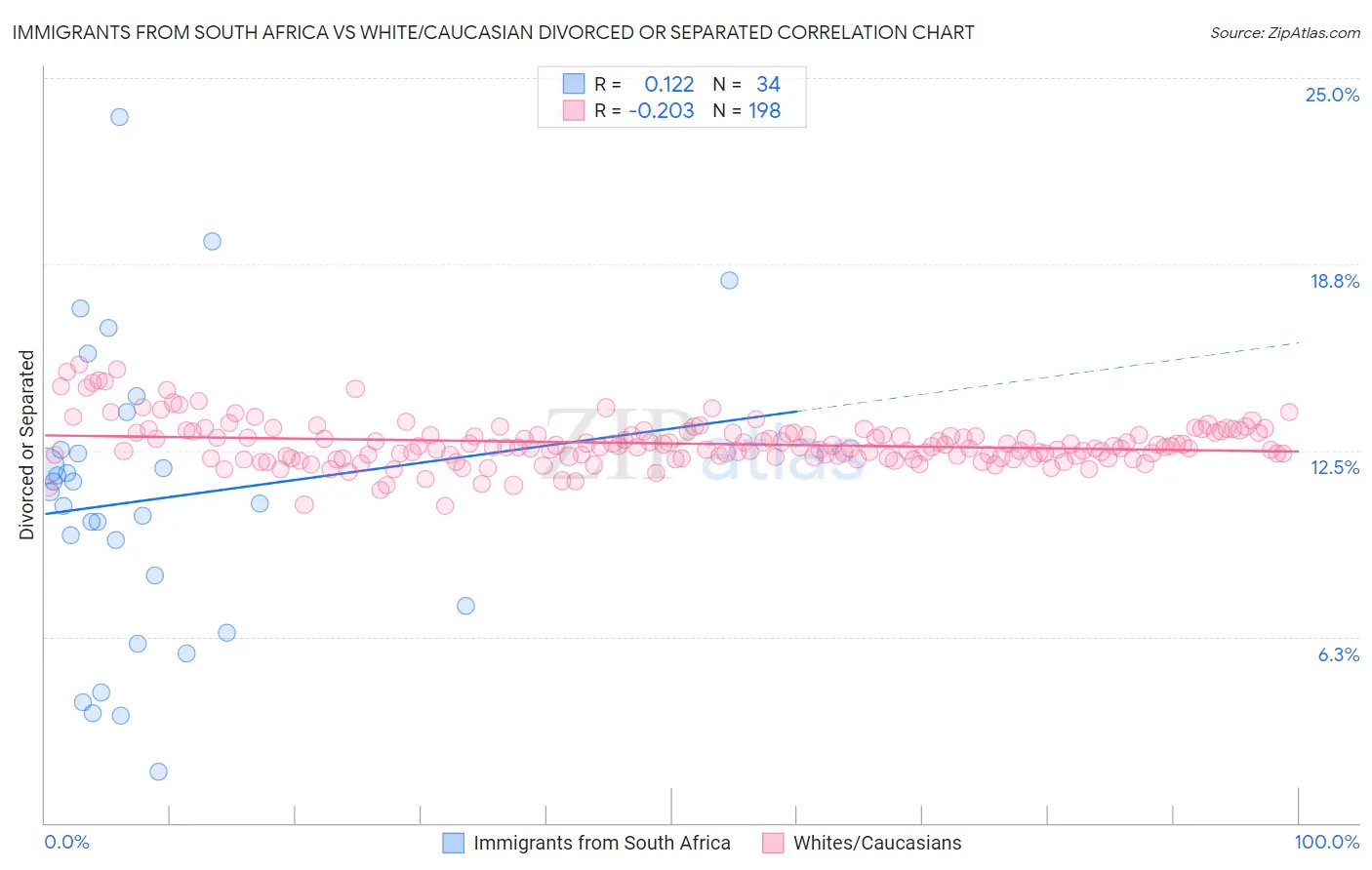 Immigrants from South Africa vs White/Caucasian Divorced or Separated