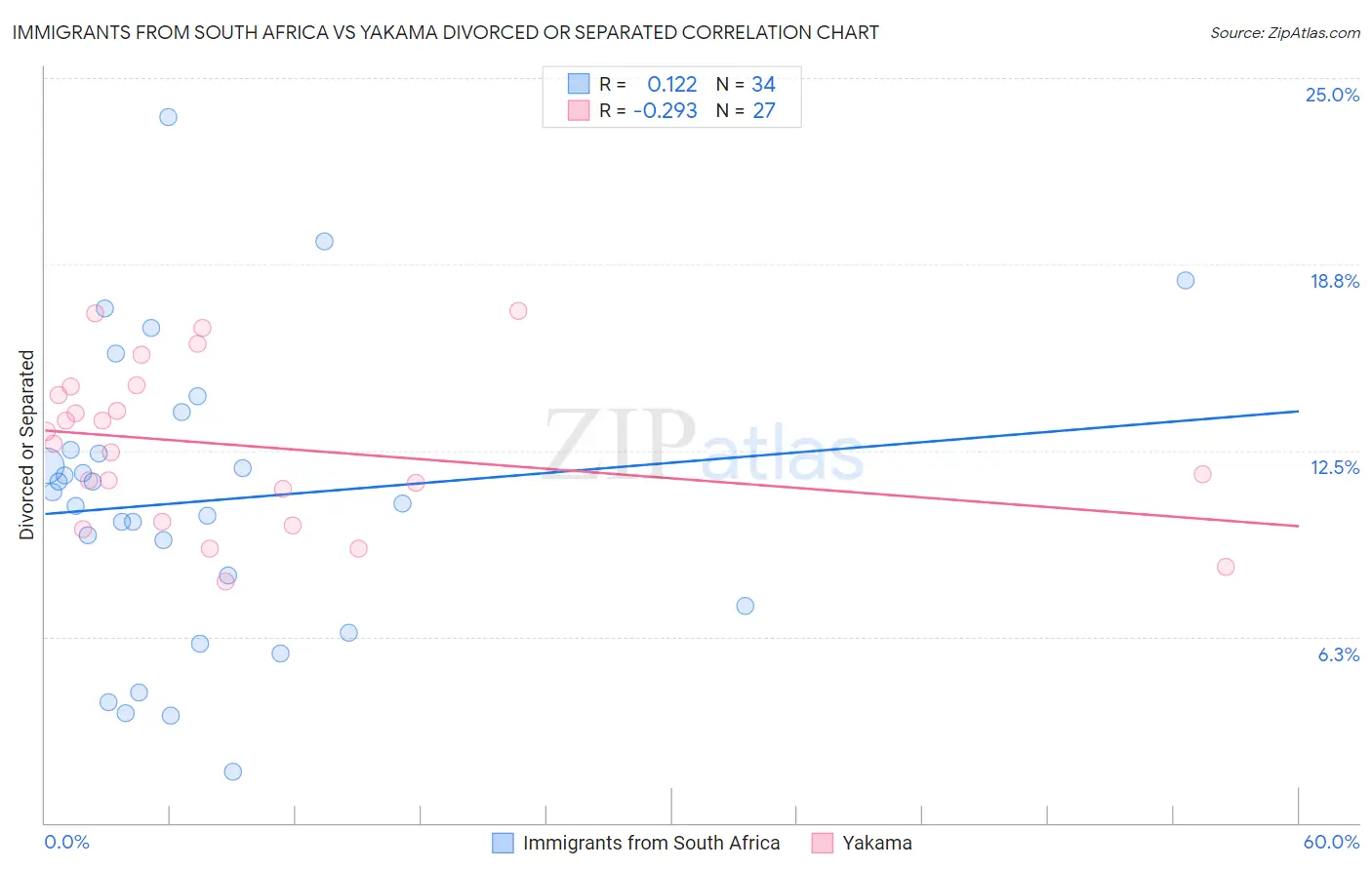 Immigrants from South Africa vs Yakama Divorced or Separated