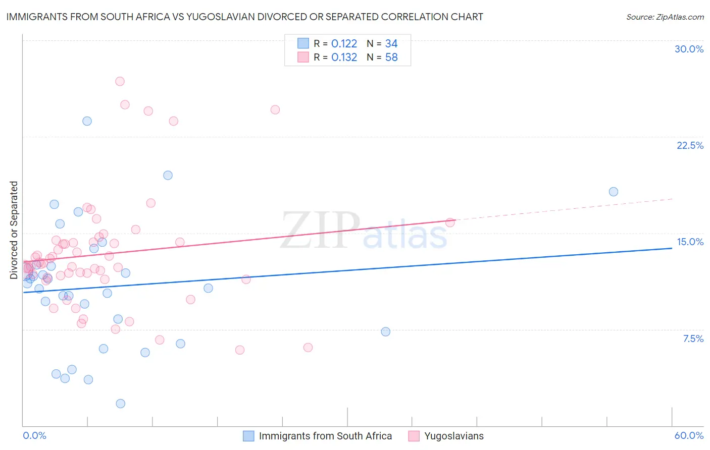 Immigrants from South Africa vs Yugoslavian Divorced or Separated