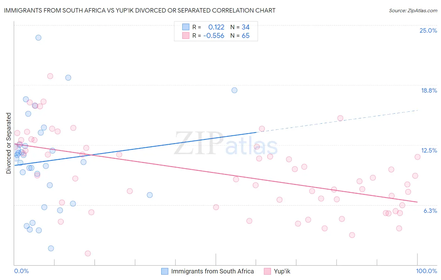 Immigrants from South Africa vs Yup'ik Divorced or Separated