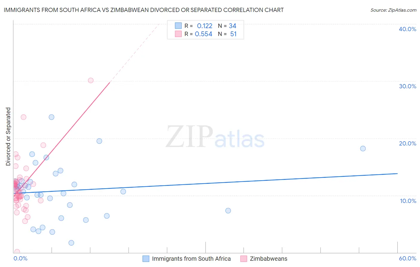 Immigrants from South Africa vs Zimbabwean Divorced or Separated