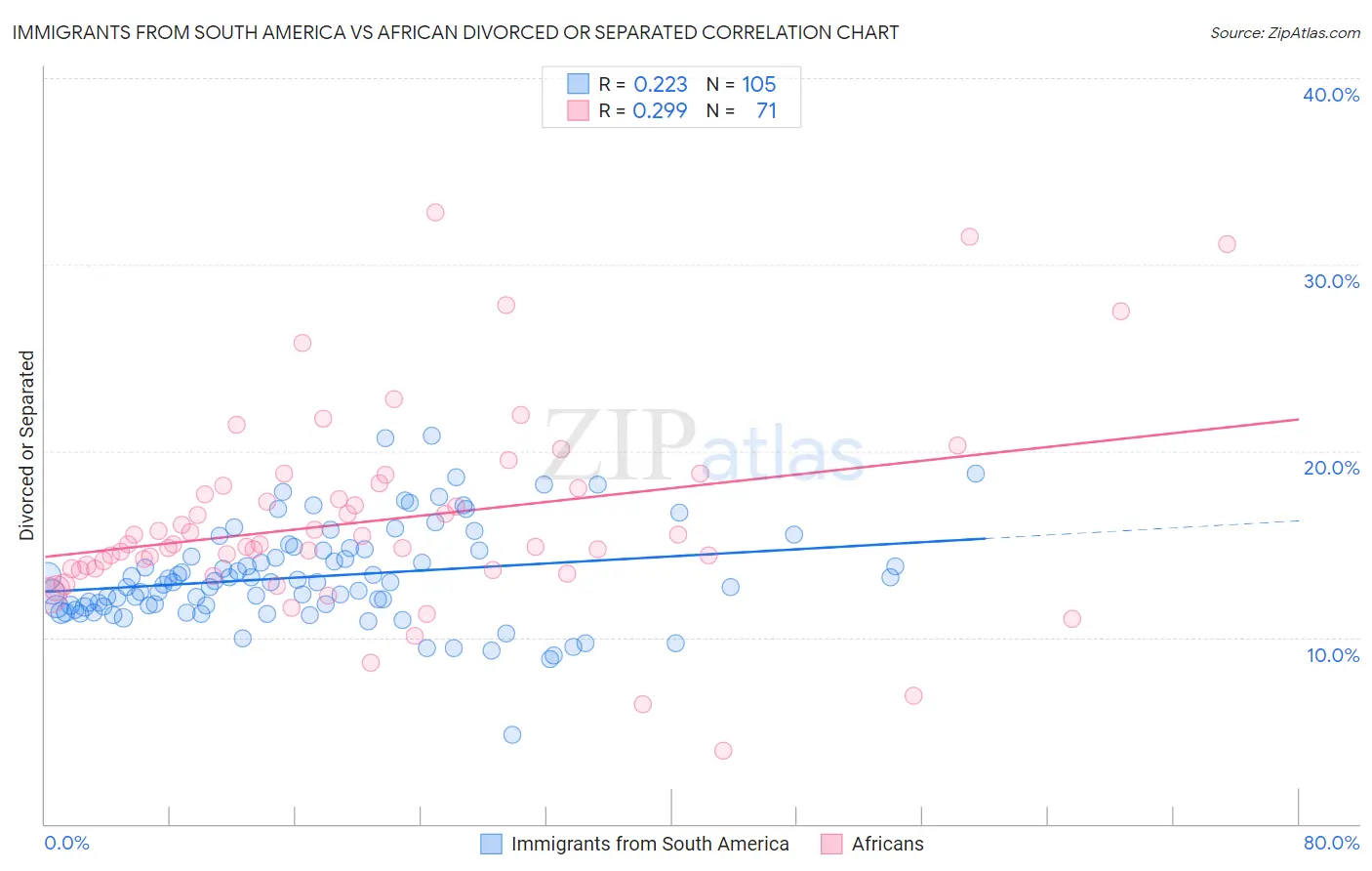 Immigrants from South America vs African Divorced or Separated