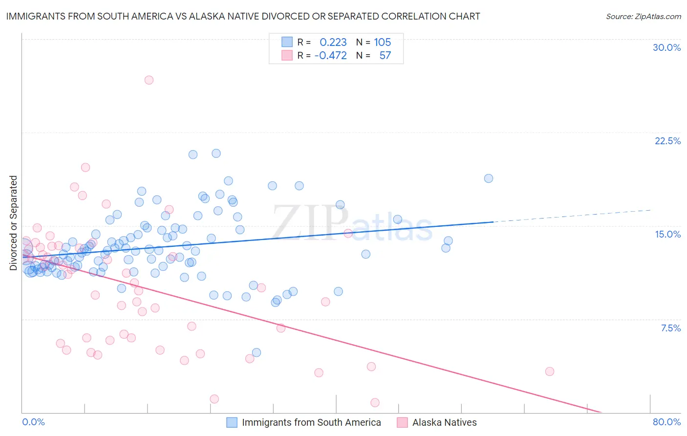 Immigrants from South America vs Alaska Native Divorced or Separated