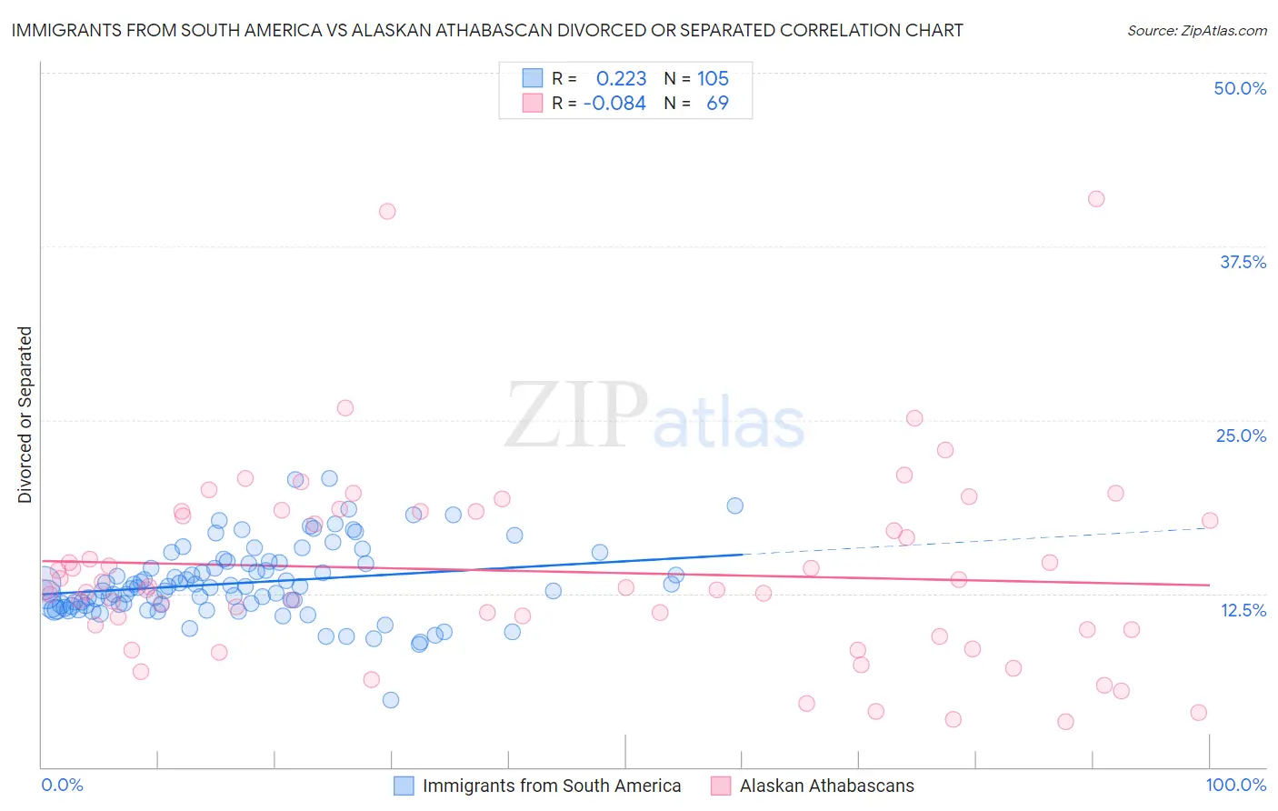 Immigrants from South America vs Alaskan Athabascan Divorced or Separated