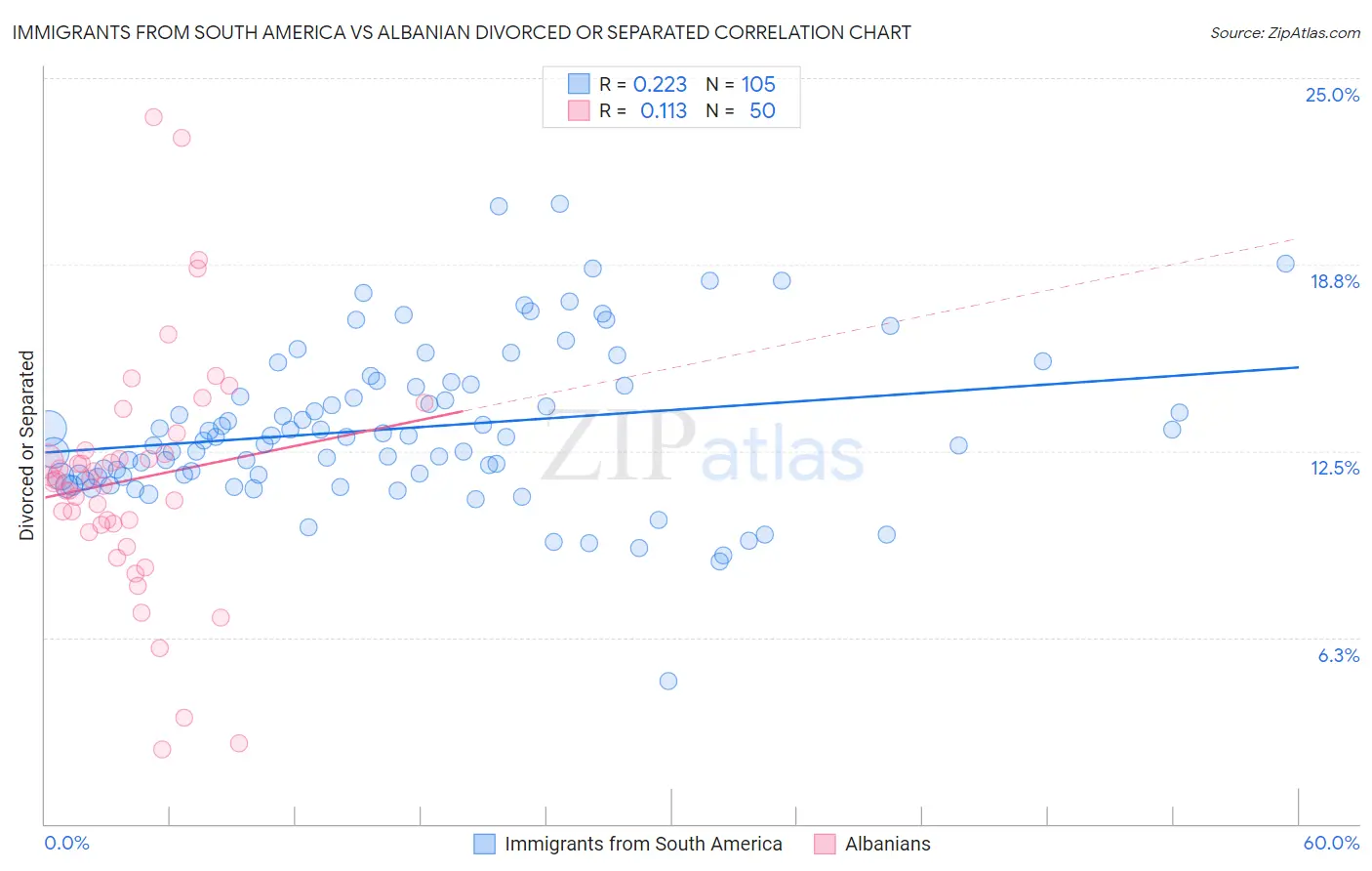 Immigrants from South America vs Albanian Divorced or Separated