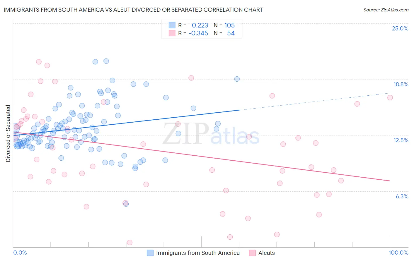 Immigrants from South America vs Aleut Divorced or Separated