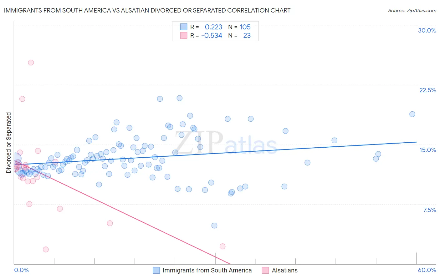 Immigrants from South America vs Alsatian Divorced or Separated