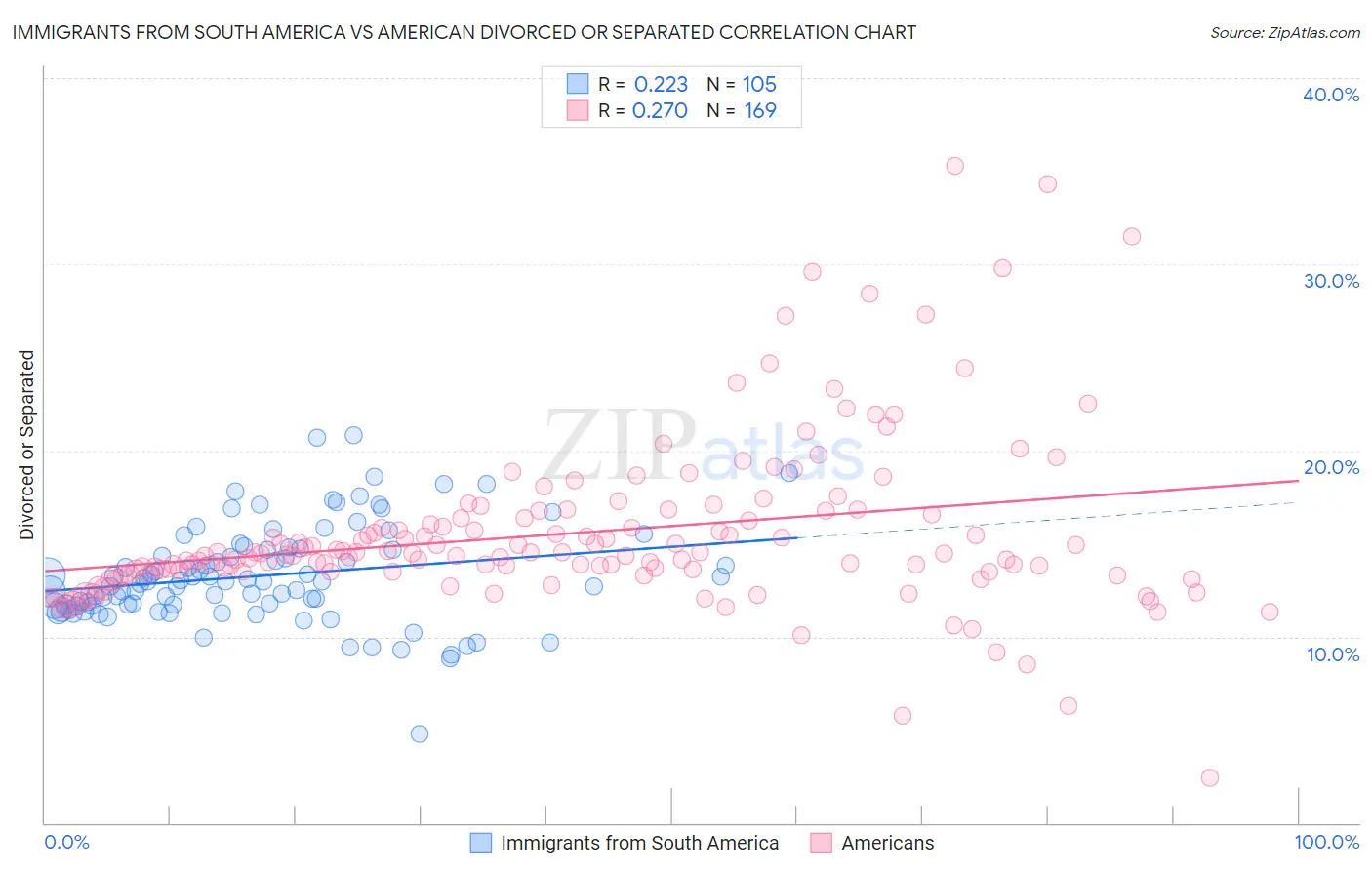 Immigrants from South America vs American Divorced or Separated