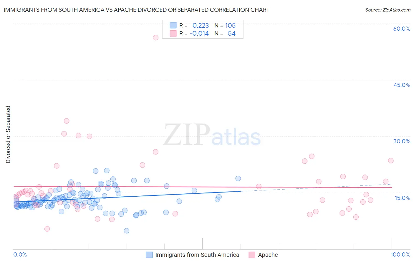 Immigrants from South America vs Apache Divorced or Separated