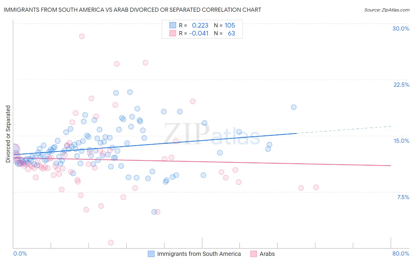 Immigrants from South America vs Arab Divorced or Separated