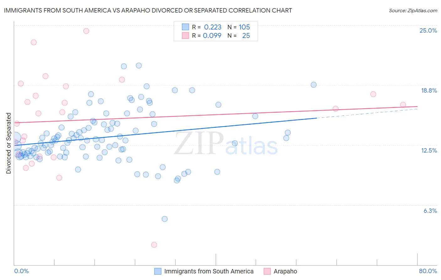 Immigrants from South America vs Arapaho Divorced or Separated
