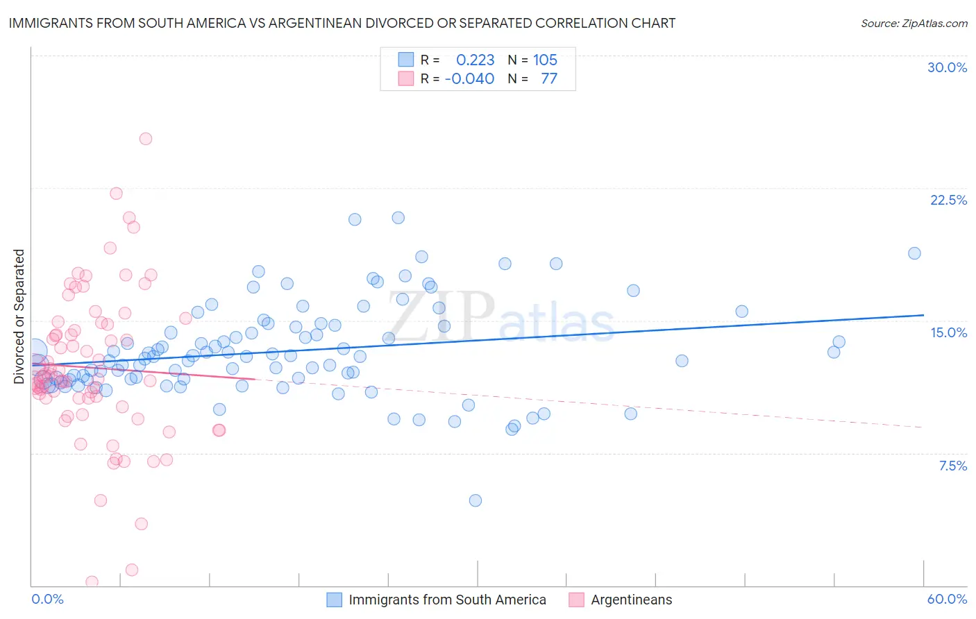 Immigrants from South America vs Argentinean Divorced or Separated