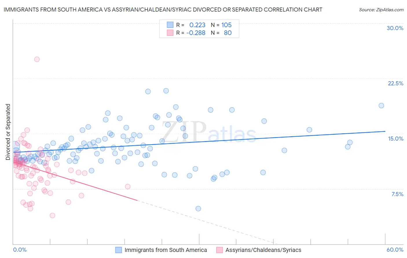 Immigrants from South America vs Assyrian/Chaldean/Syriac Divorced or Separated