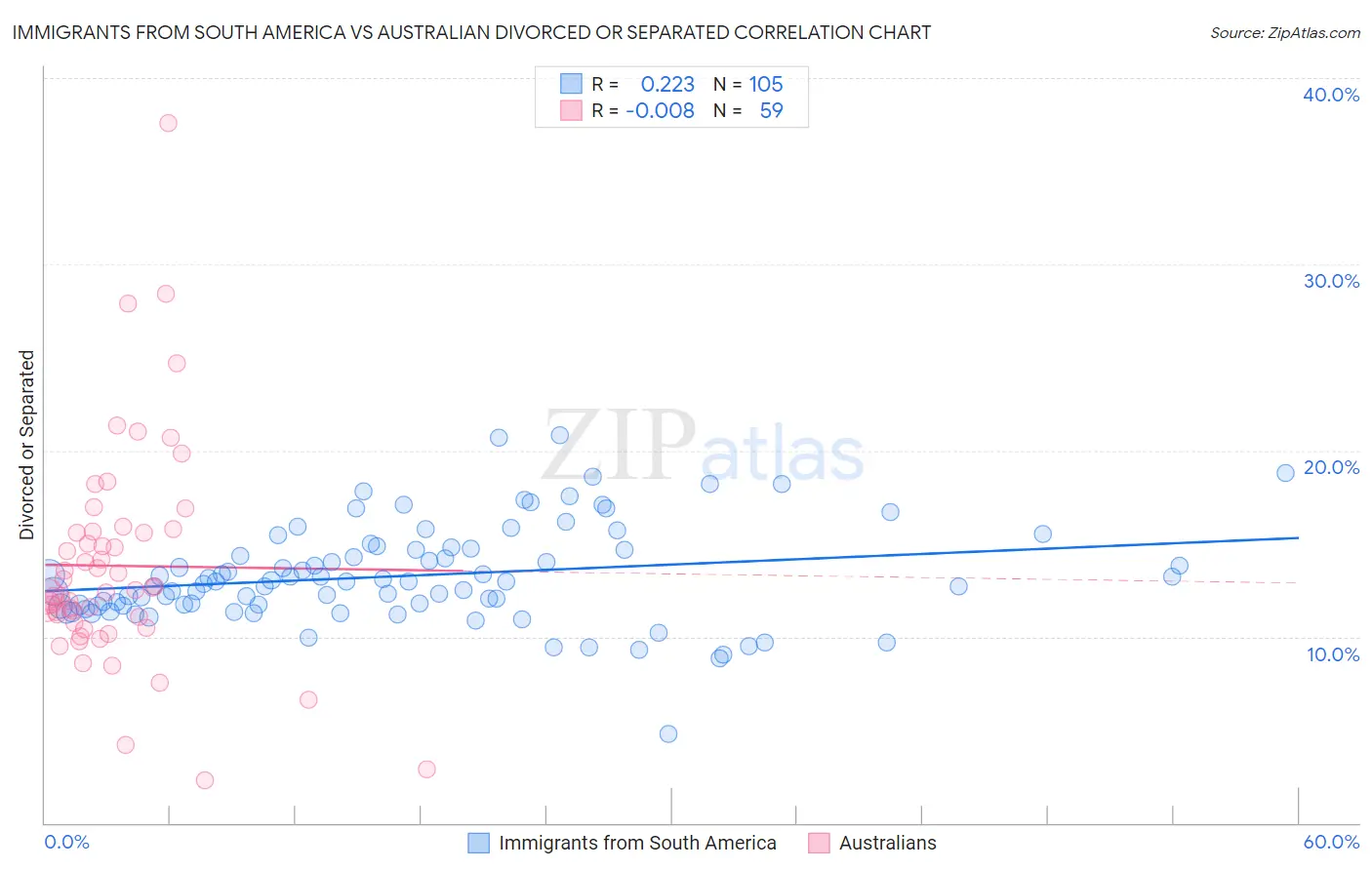 Immigrants from South America vs Australian Divorced or Separated