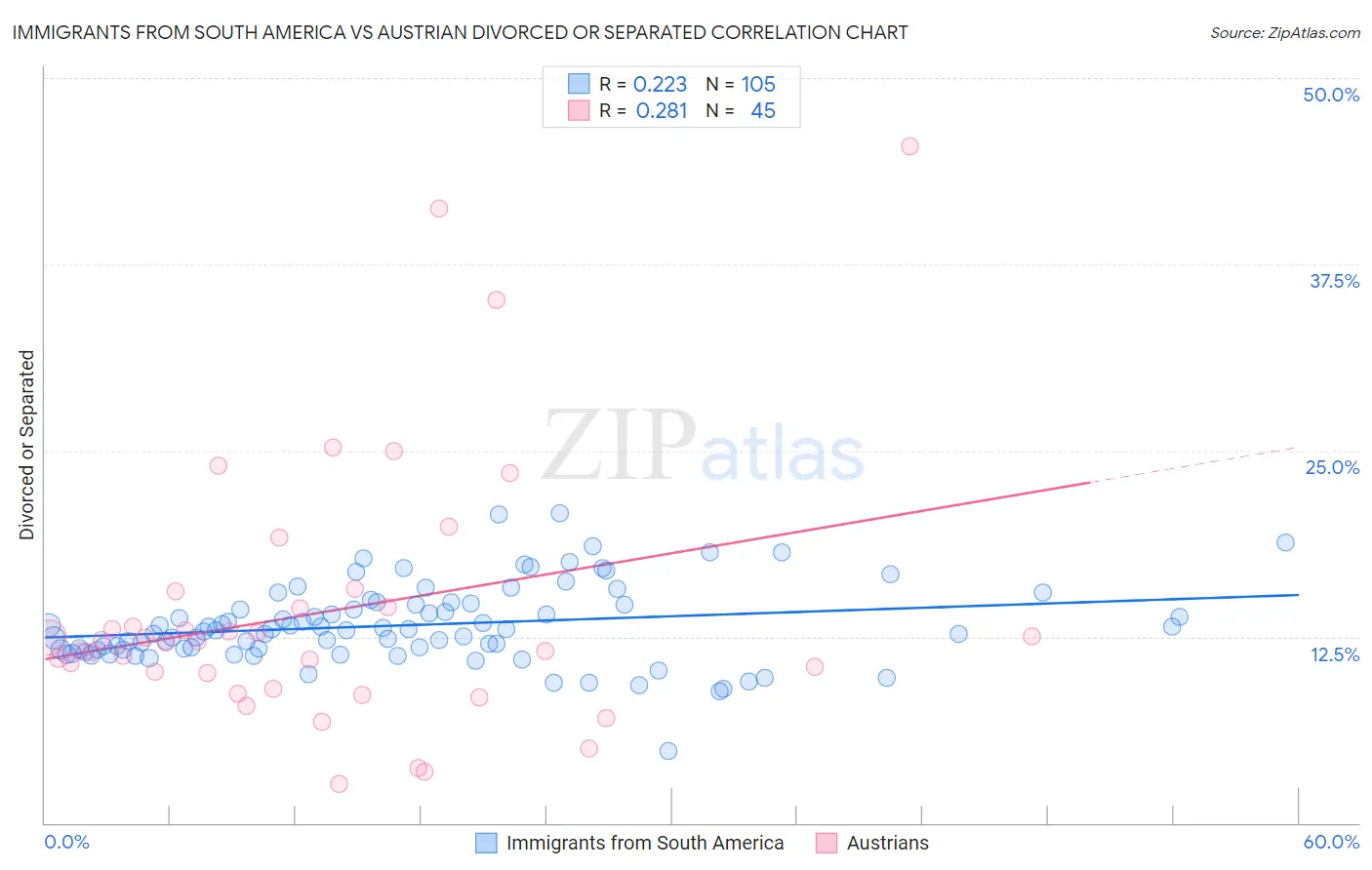 Immigrants from South America vs Austrian Divorced or Separated