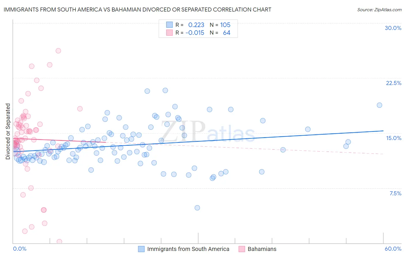 Immigrants from South America vs Bahamian Divorced or Separated