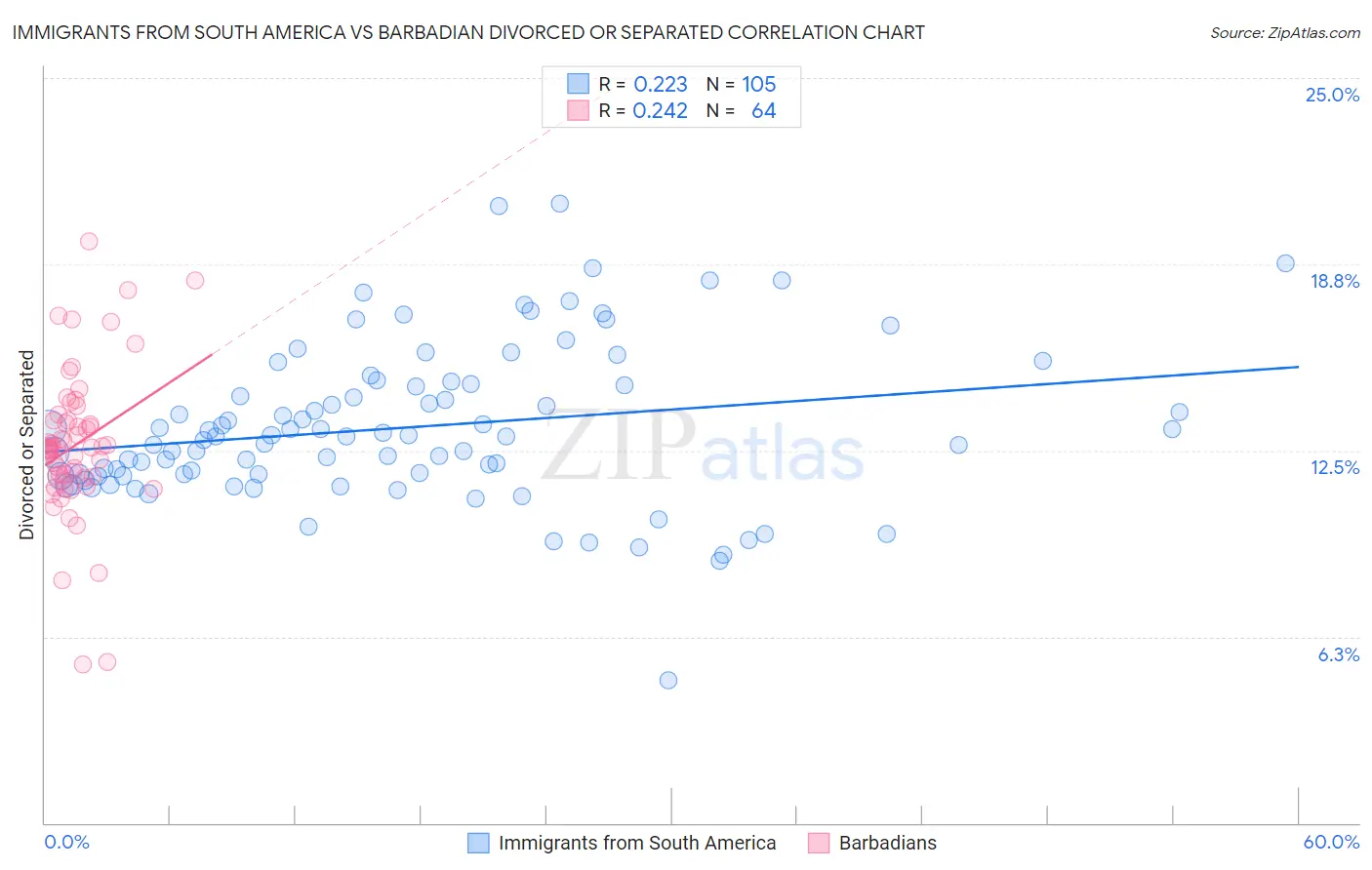 Immigrants from South America vs Barbadian Divorced or Separated