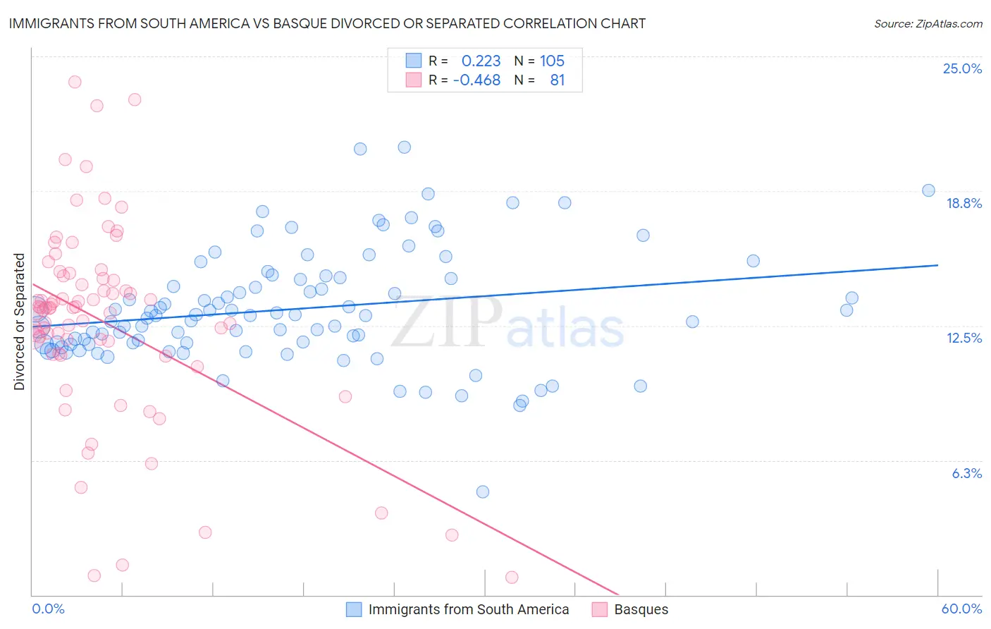 Immigrants from South America vs Basque Divorced or Separated