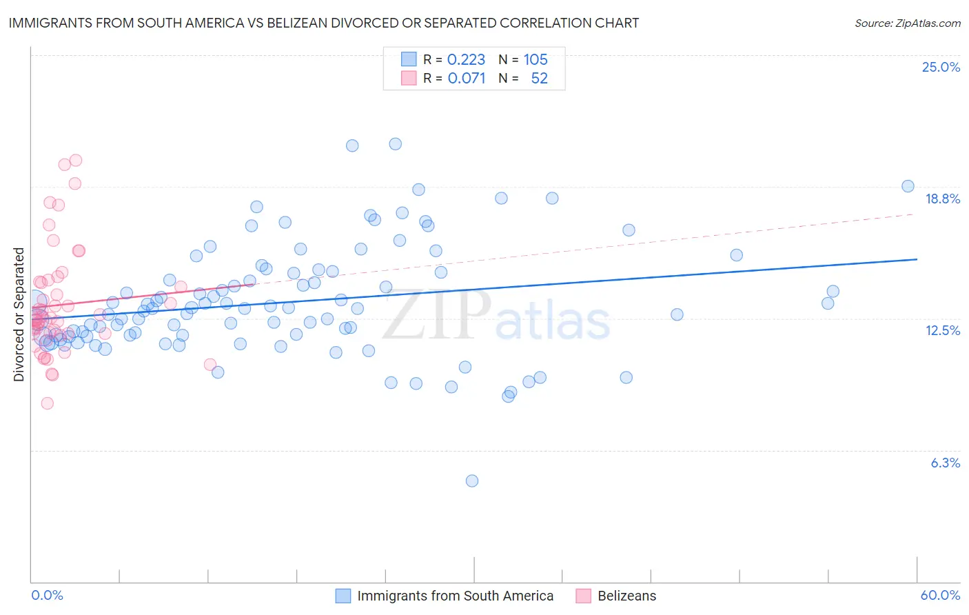 Immigrants from South America vs Belizean Divorced or Separated