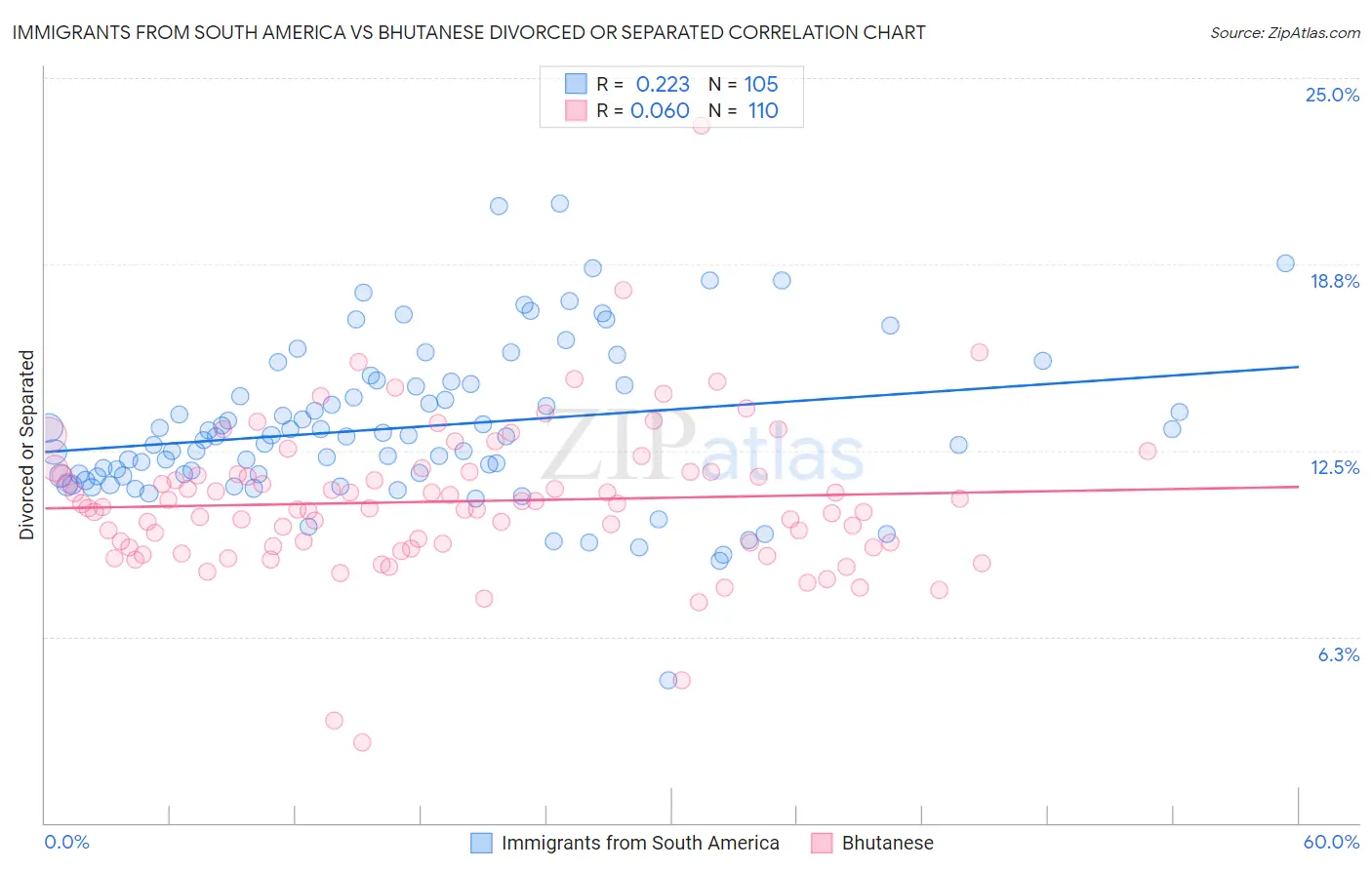 Immigrants from South America vs Bhutanese Divorced or Separated