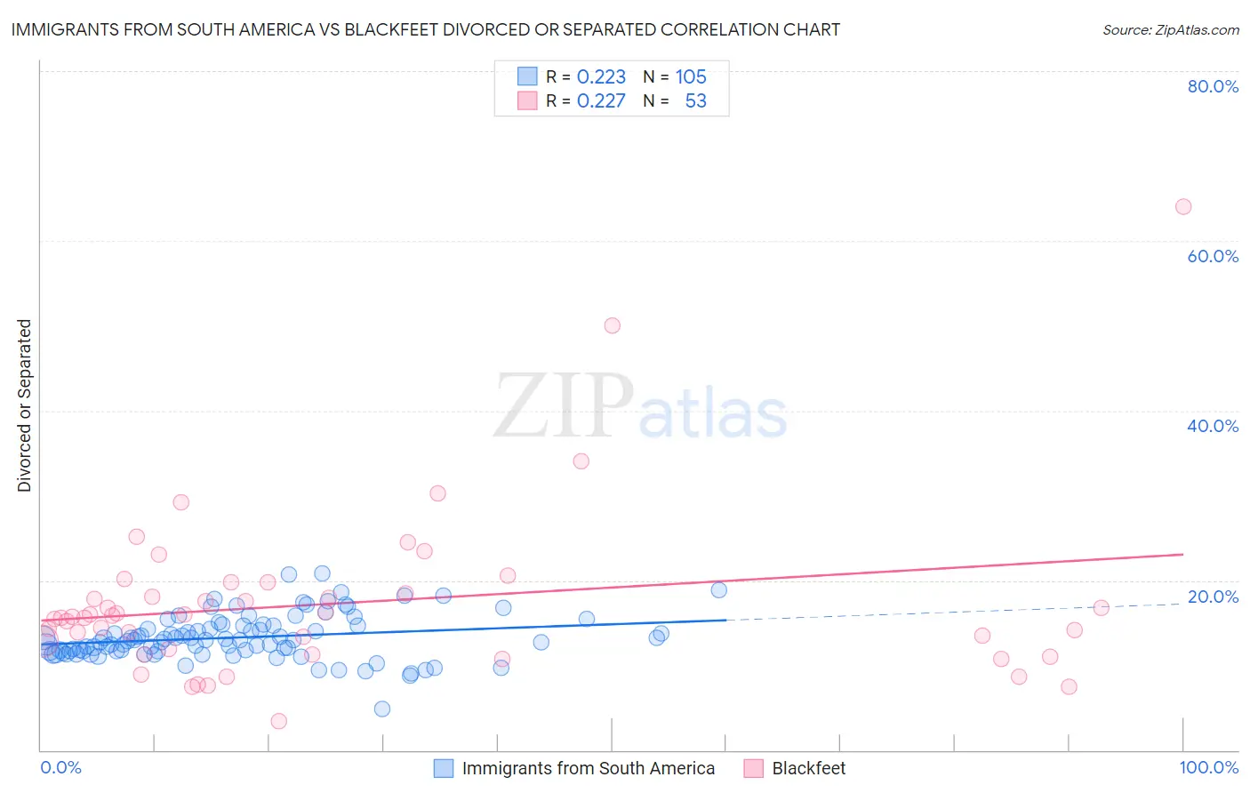 Immigrants from South America vs Blackfeet Divorced or Separated