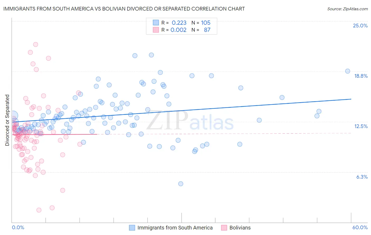 Immigrants from South America vs Bolivian Divorced or Separated
