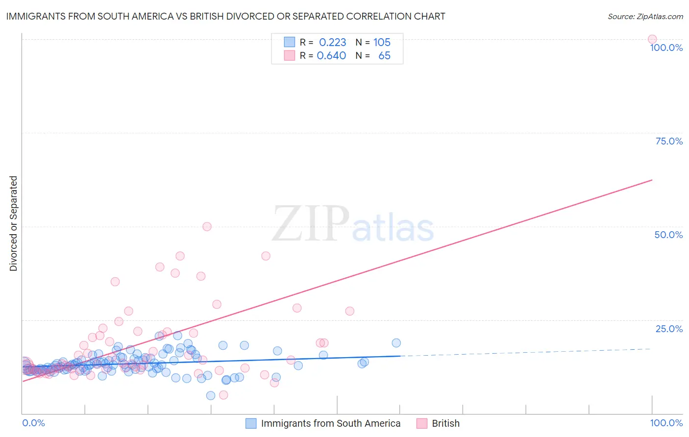 Immigrants from South America vs British Divorced or Separated