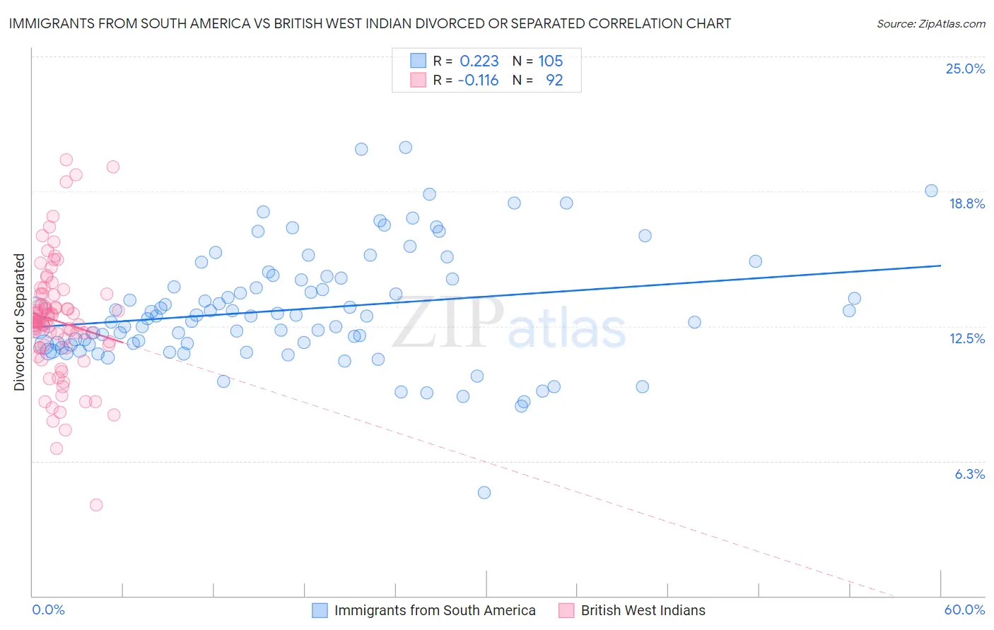 Immigrants from South America vs British West Indian Divorced or Separated