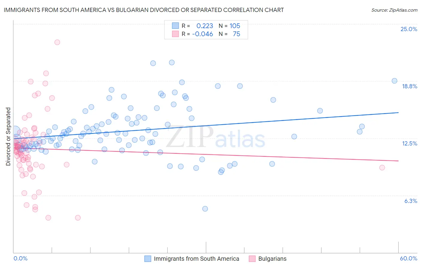 Immigrants from South America vs Bulgarian Divorced or Separated