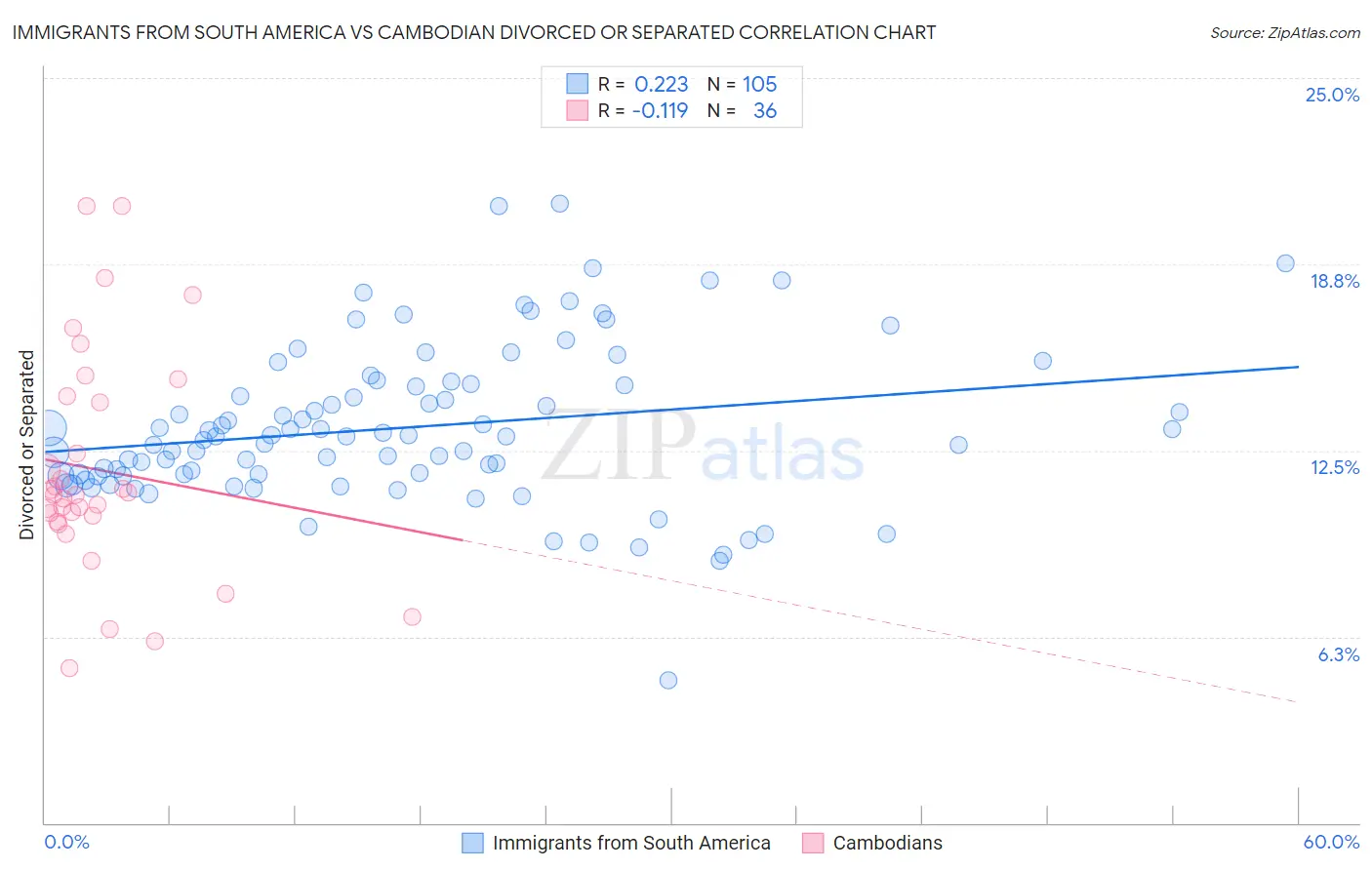 Immigrants from South America vs Cambodian Divorced or Separated