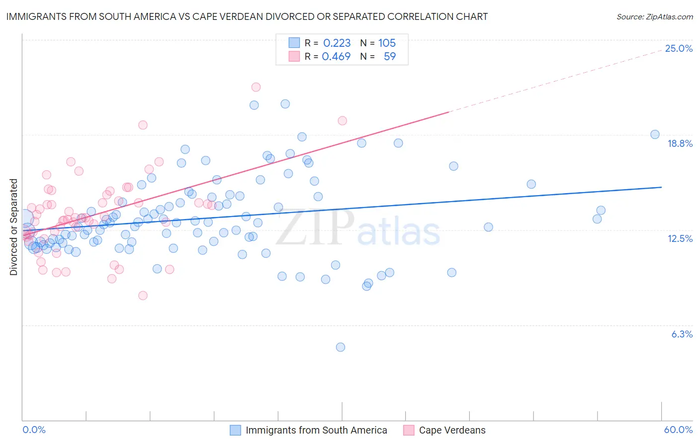 Immigrants from South America vs Cape Verdean Divorced or Separated