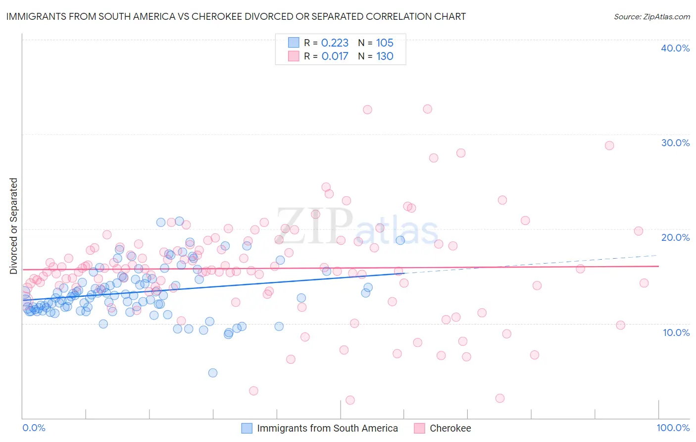 Immigrants from South America vs Cherokee Divorced or Separated