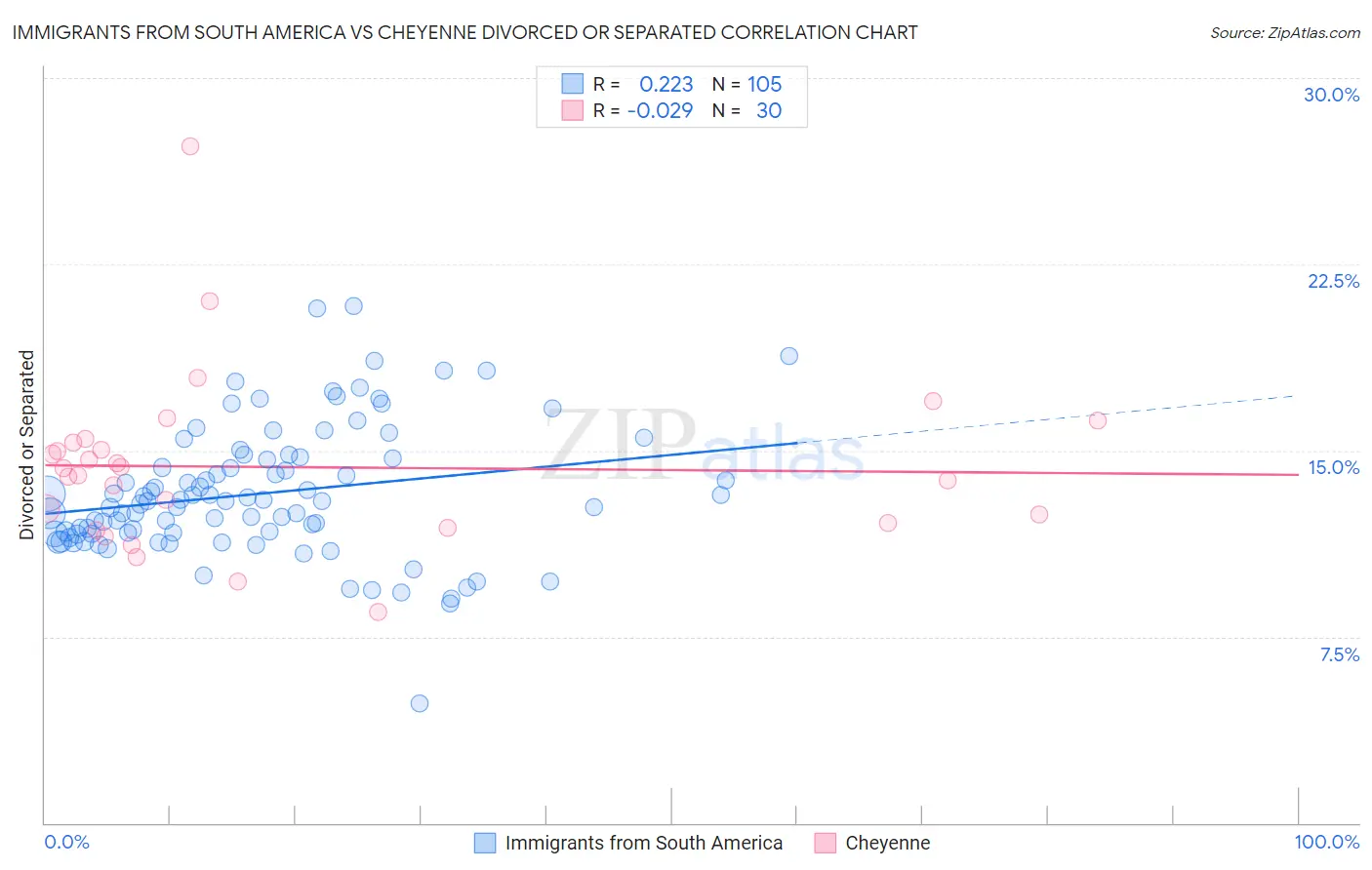 Immigrants from South America vs Cheyenne Divorced or Separated