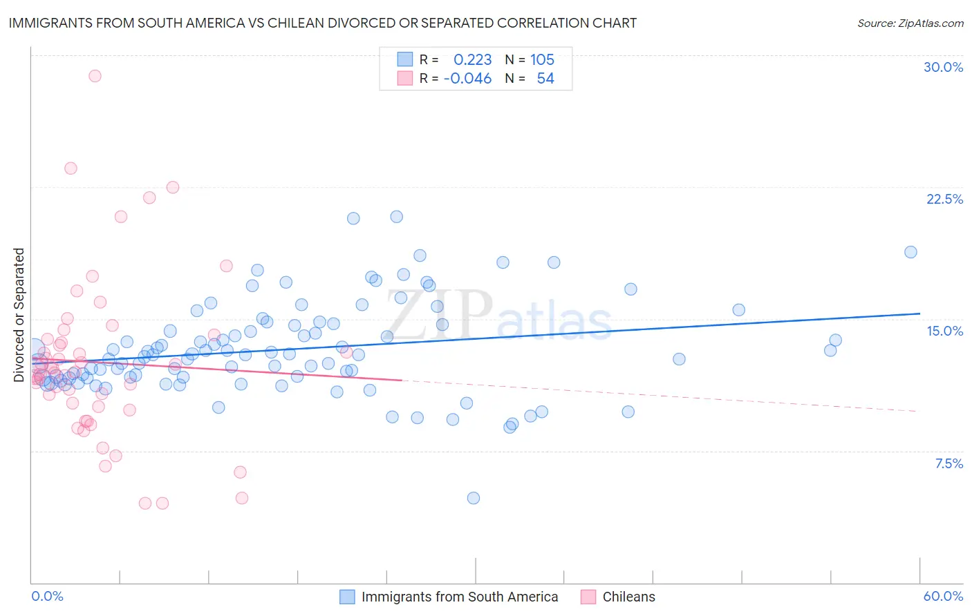 Immigrants from South America vs Chilean Divorced or Separated