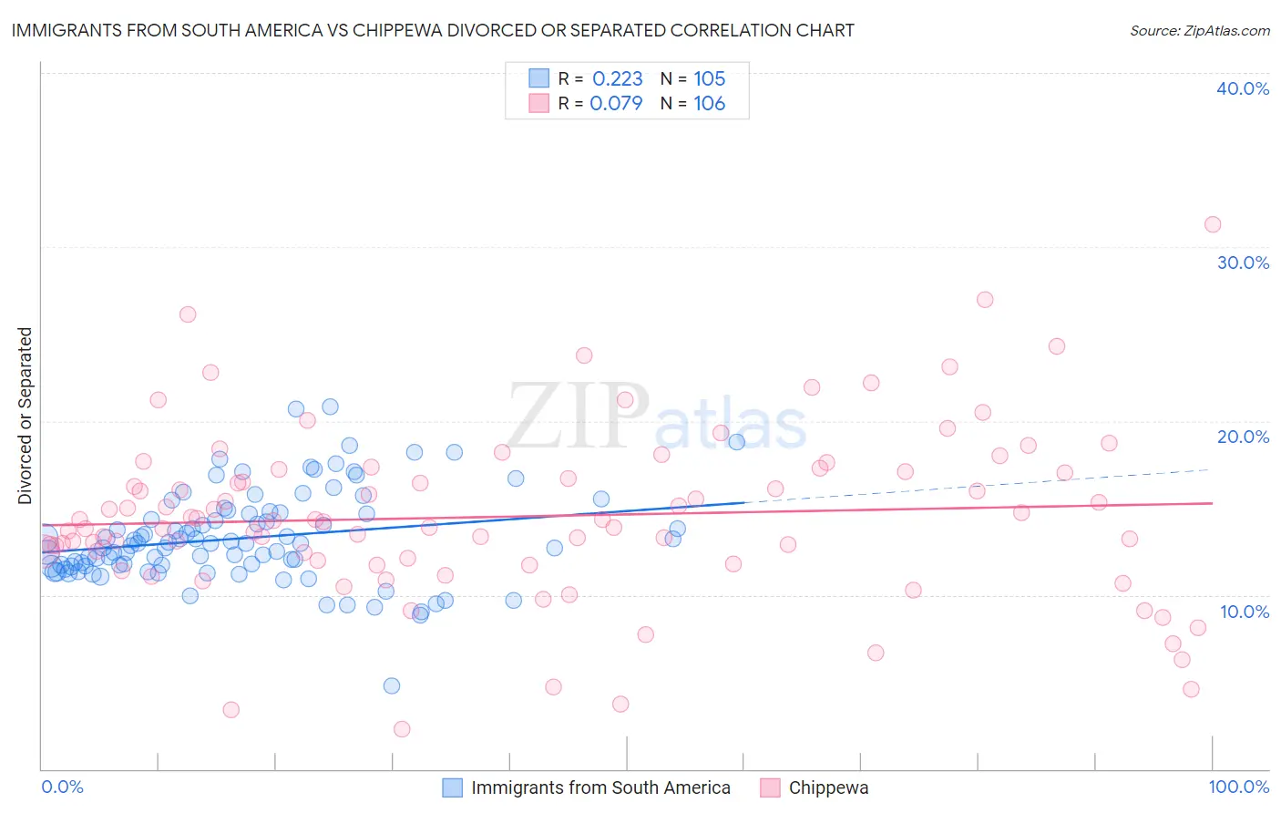 Immigrants from South America vs Chippewa Divorced or Separated
