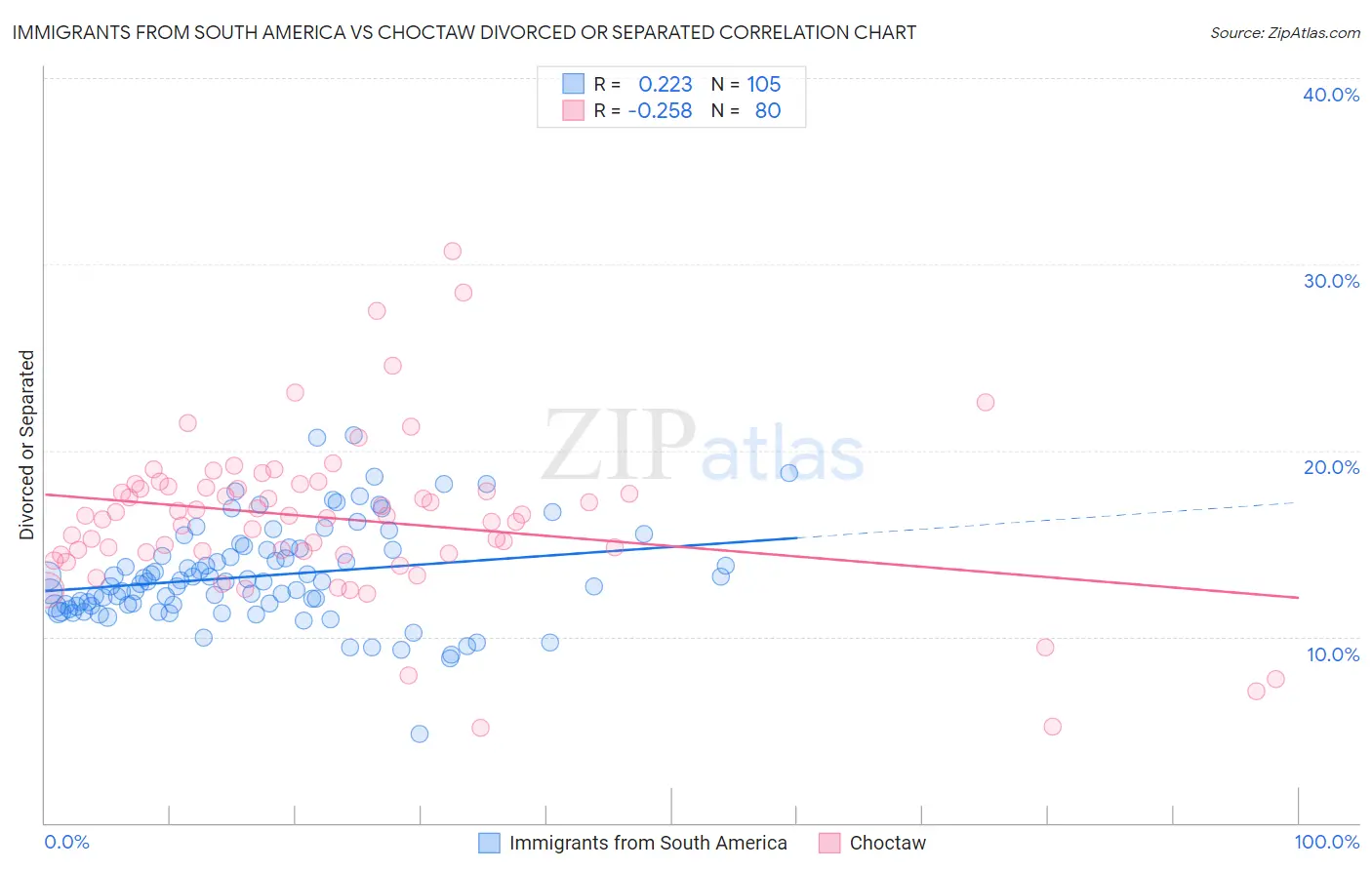 Immigrants from South America vs Choctaw Divorced or Separated