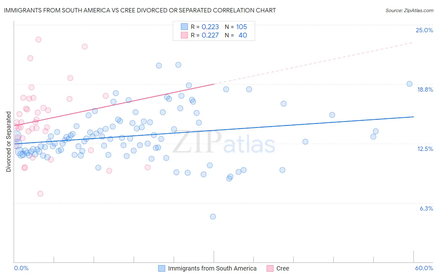 Immigrants from South America vs Cree Divorced or Separated