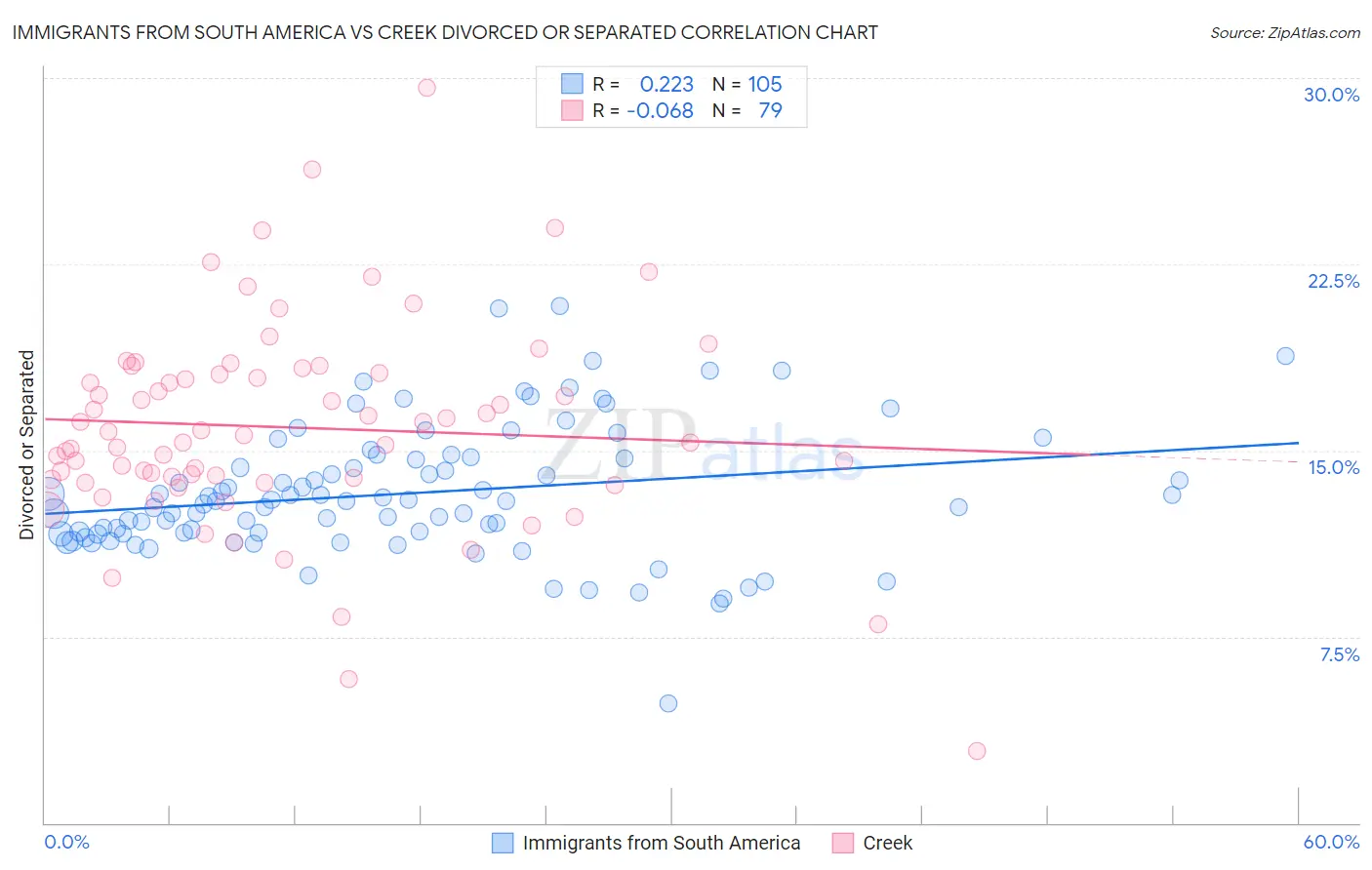 Immigrants from South America vs Creek Divorced or Separated