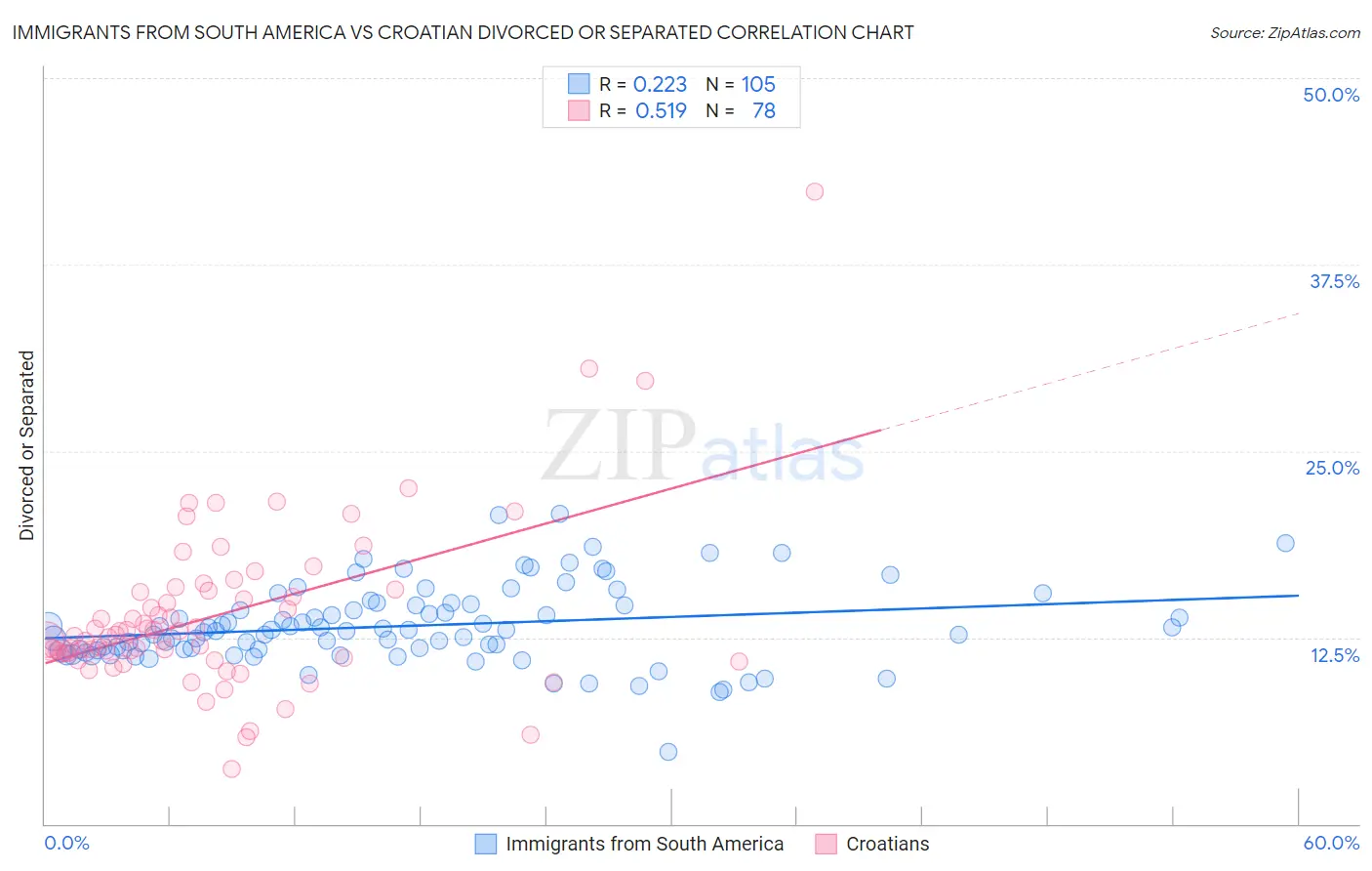Immigrants from South America vs Croatian Divorced or Separated