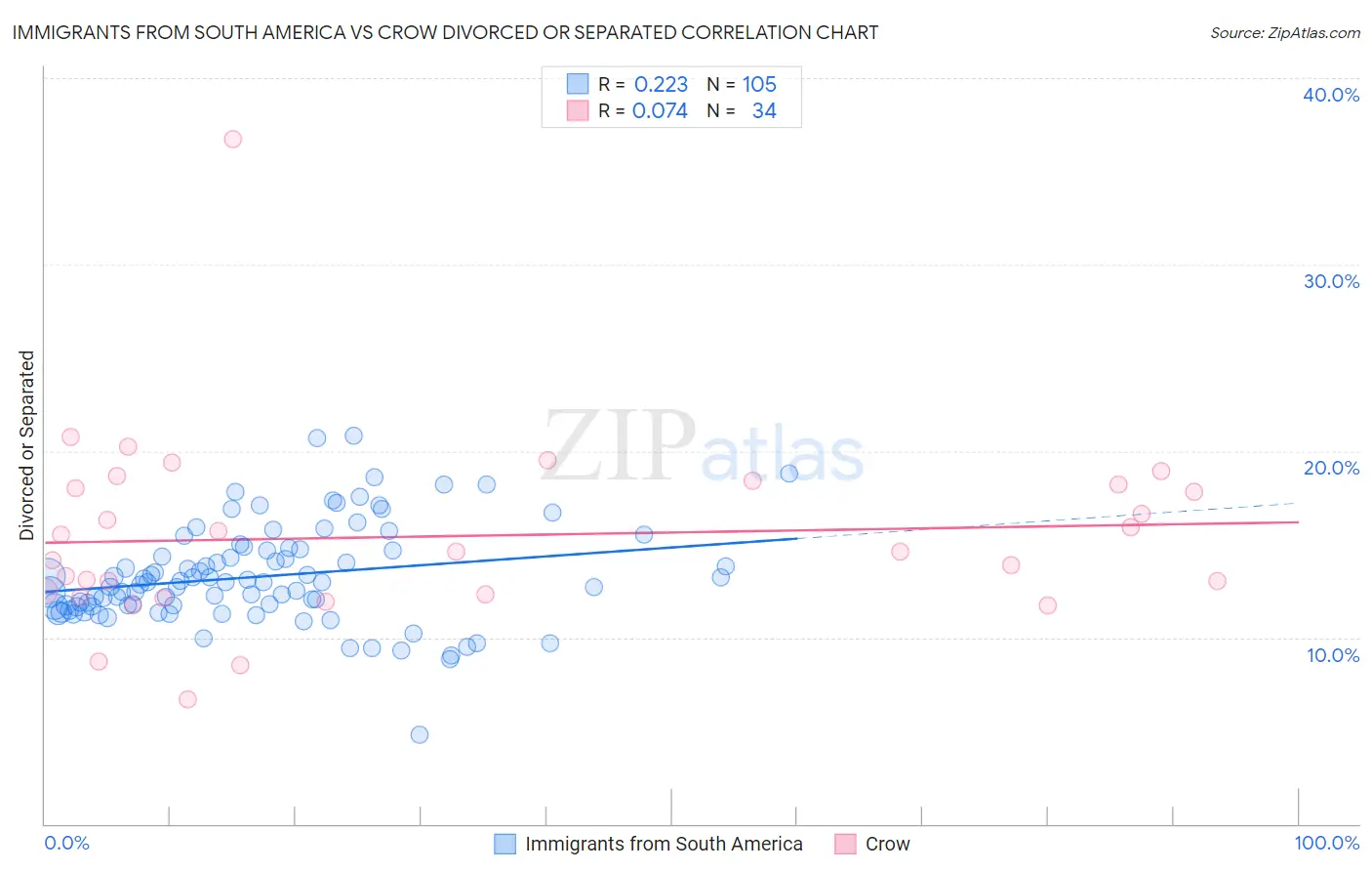 Immigrants from South America vs Crow Divorced or Separated