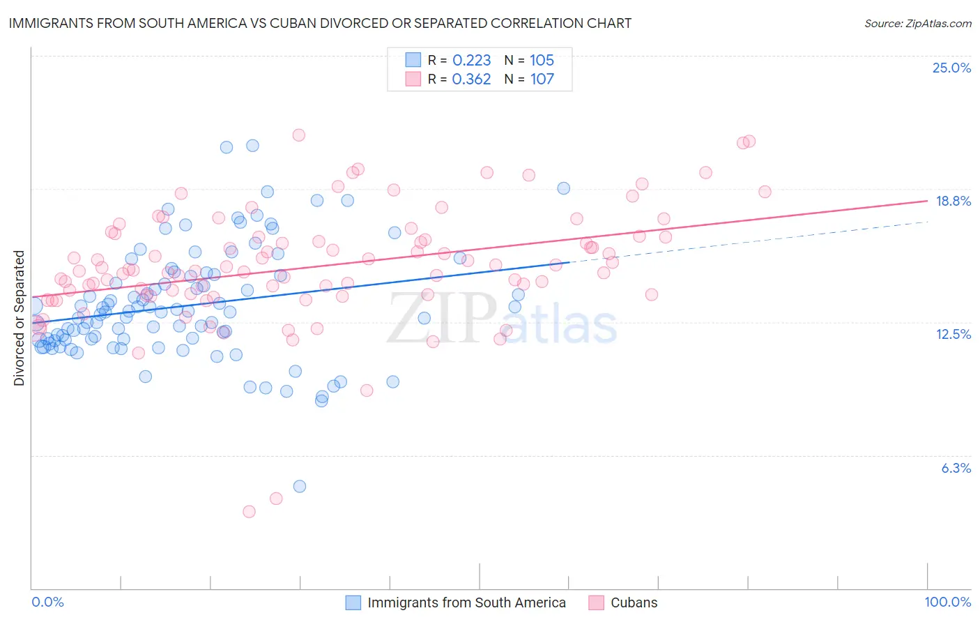 Immigrants from South America vs Cuban Divorced or Separated