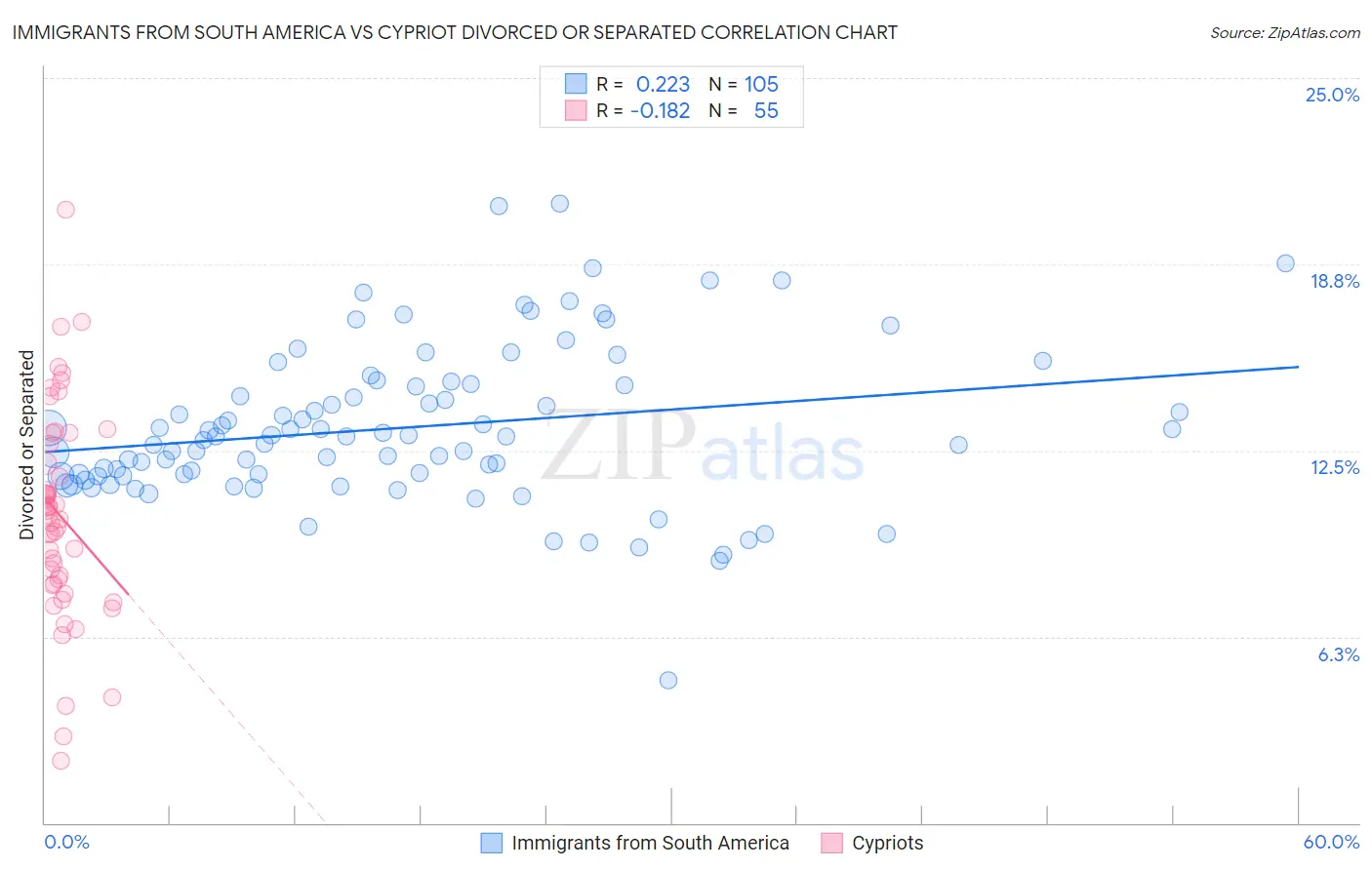 Immigrants from South America vs Cypriot Divorced or Separated