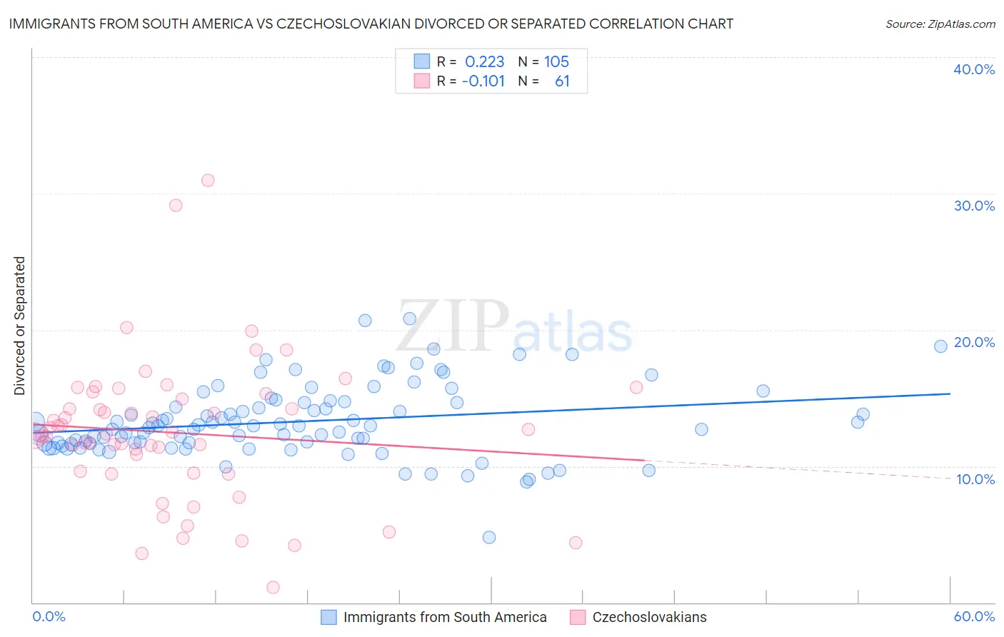 Immigrants from South America vs Czechoslovakian Divorced or Separated